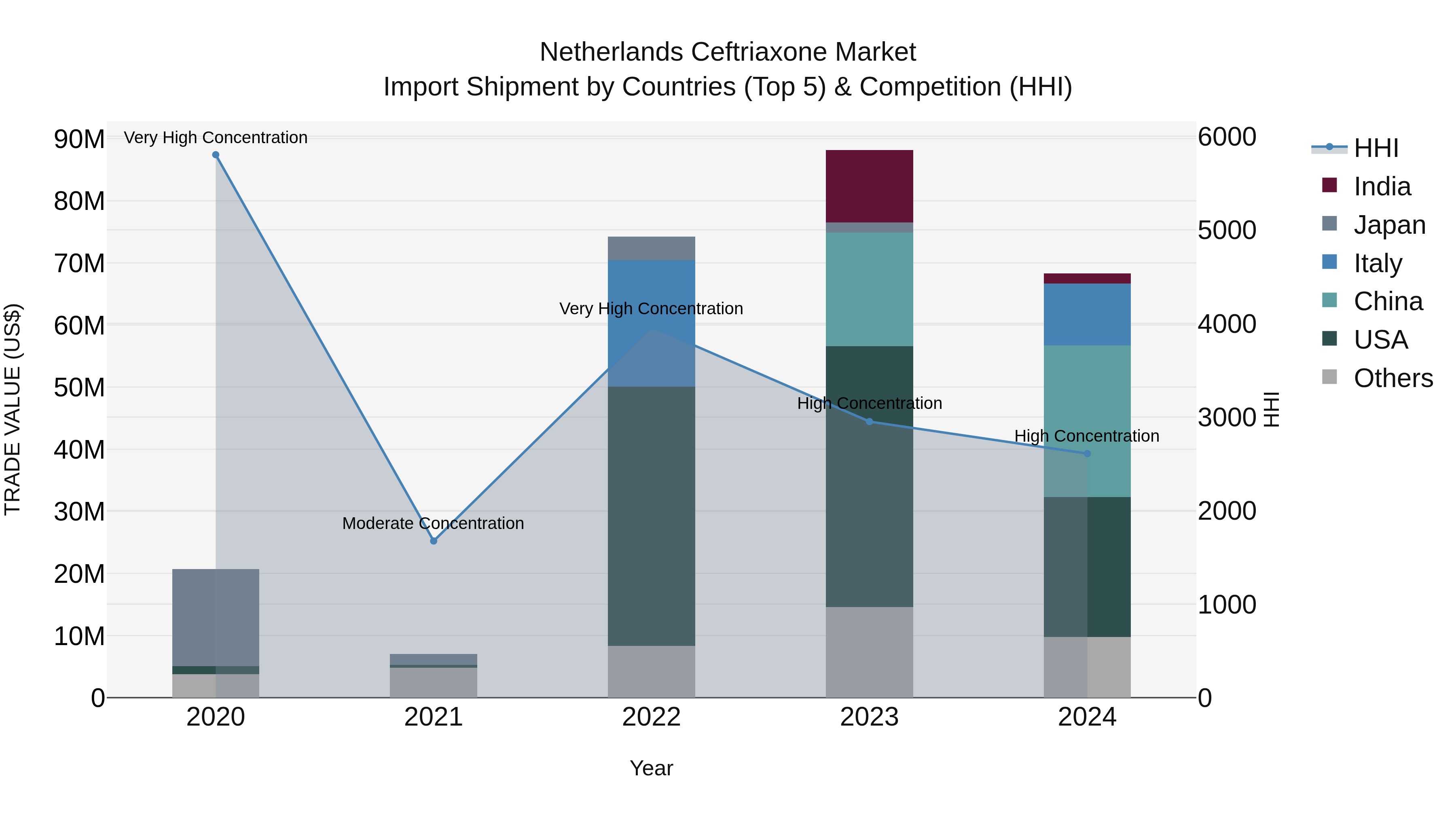 Netherlands Ceftriaxone Market Top 5 Importing Countries and Market Competition (HHI) Analysis