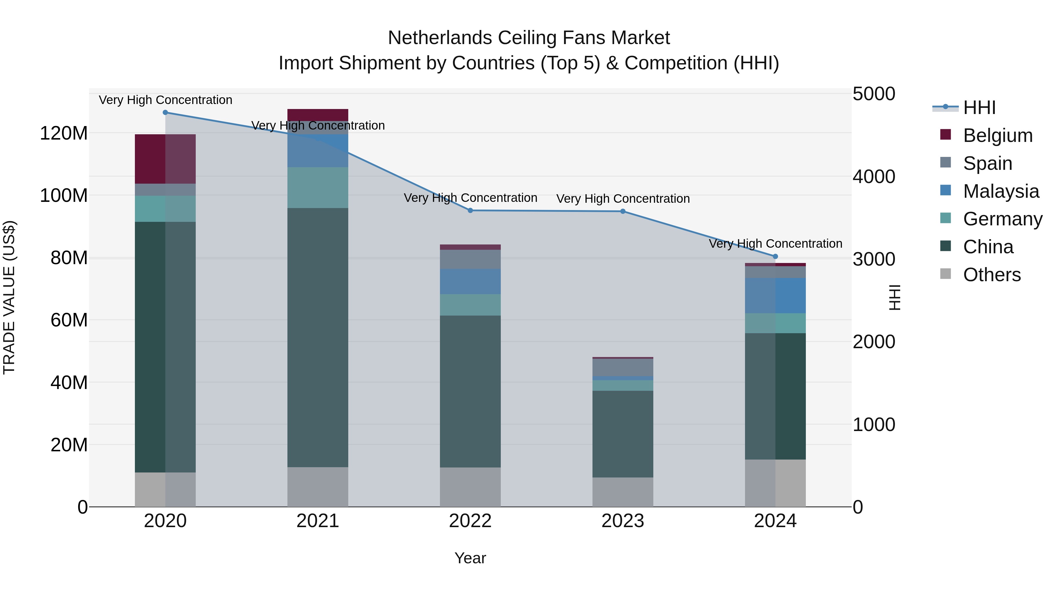 Netherlands Ceiling Fans Market Top 5 Importing Countries and Market Competition (HHI) Analysis