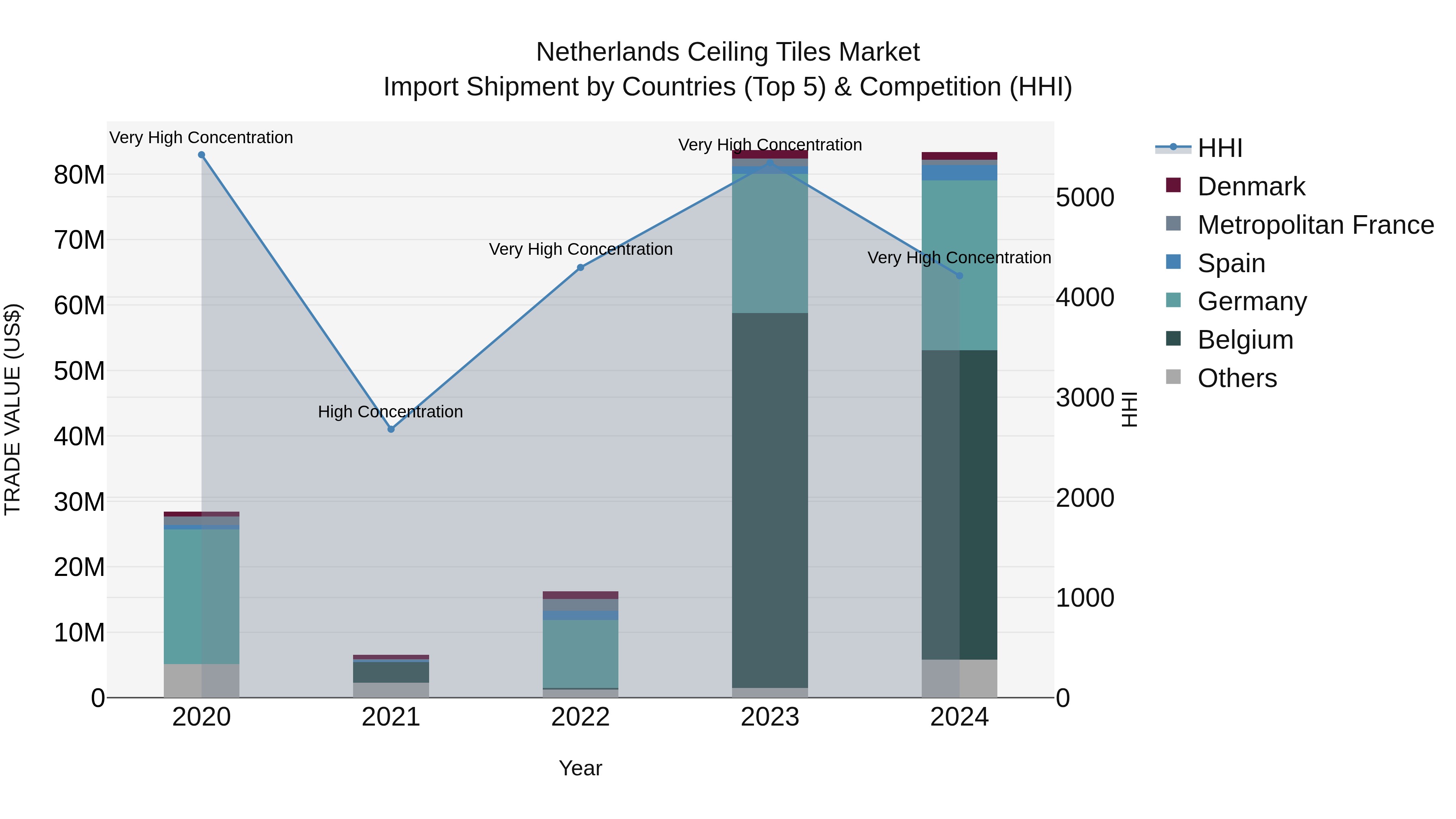 Netherlands Ceiling Tiles Market Top 5 Importing Countries and Market Competition (HHI) Analysis