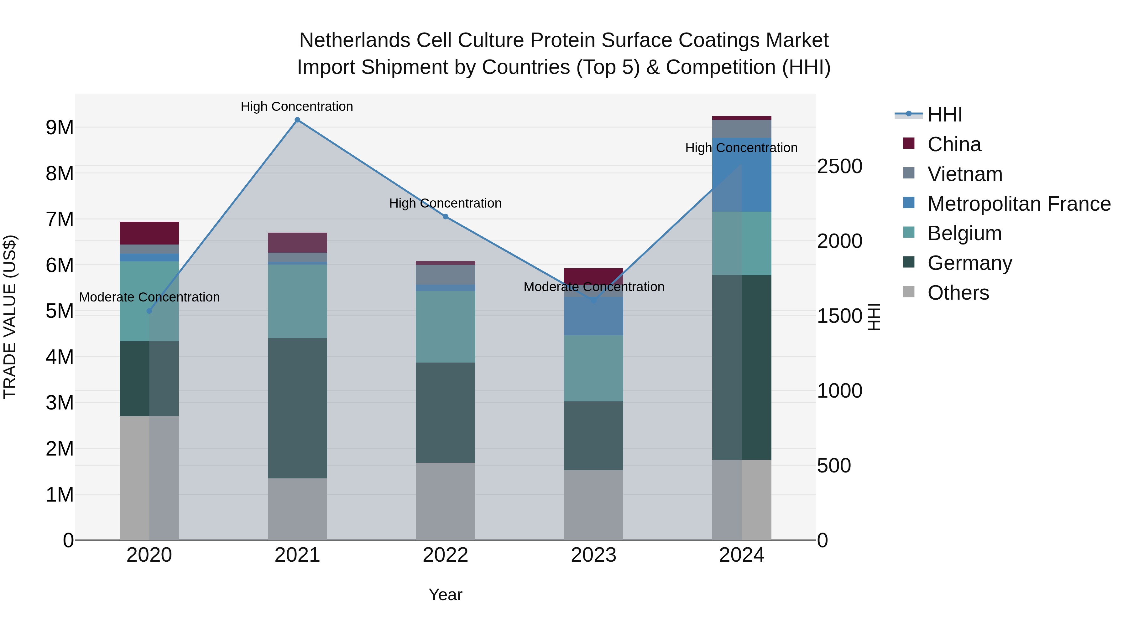 Netherlands Cell Culture Protein Surface Coatings Market Top 5 Importing Countries and Market Competition (HHI) Analysis