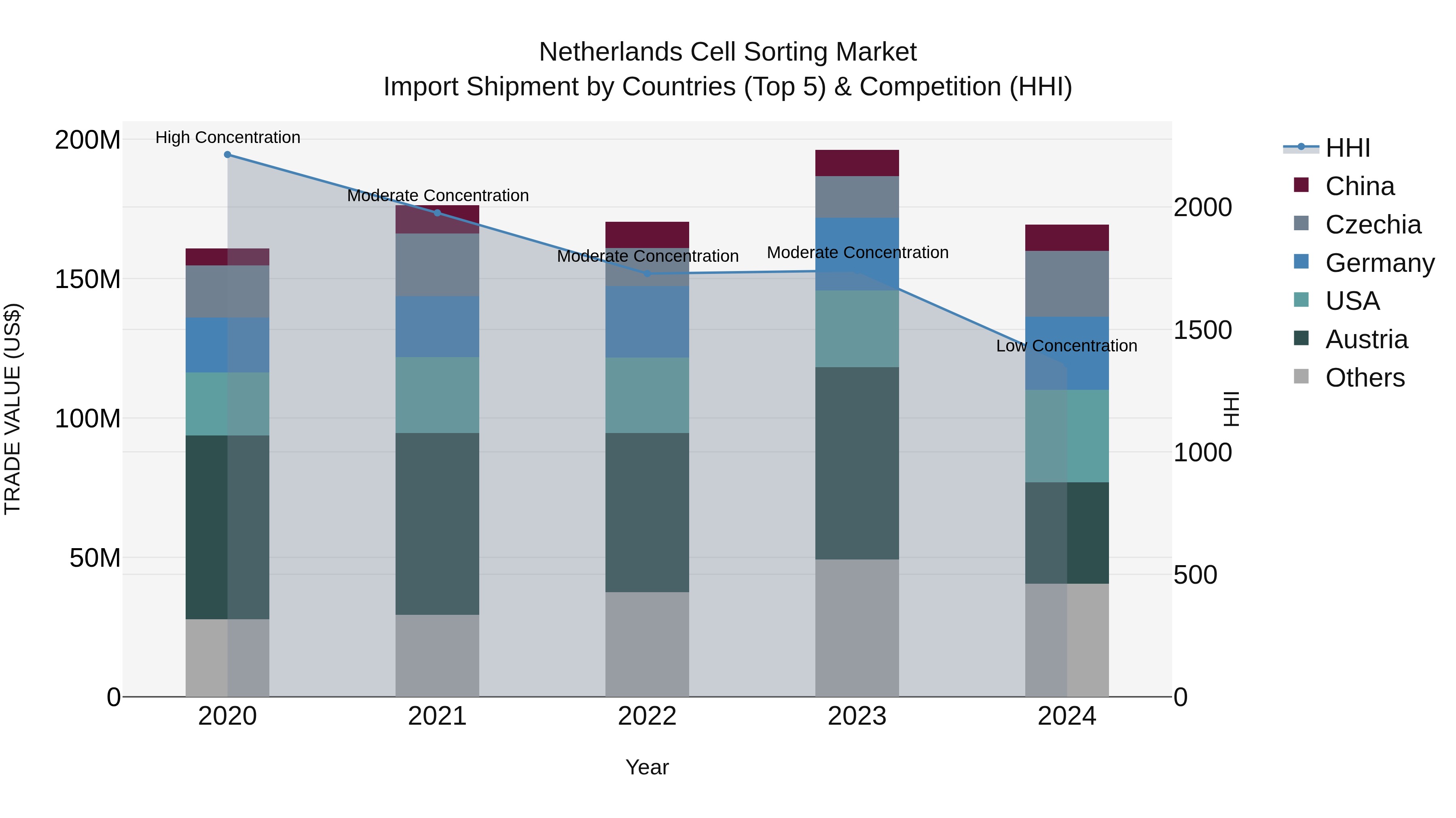 Netherlands Cell Sorting Market Top 5 Importing Countries and Market Competition (HHI) Analysis