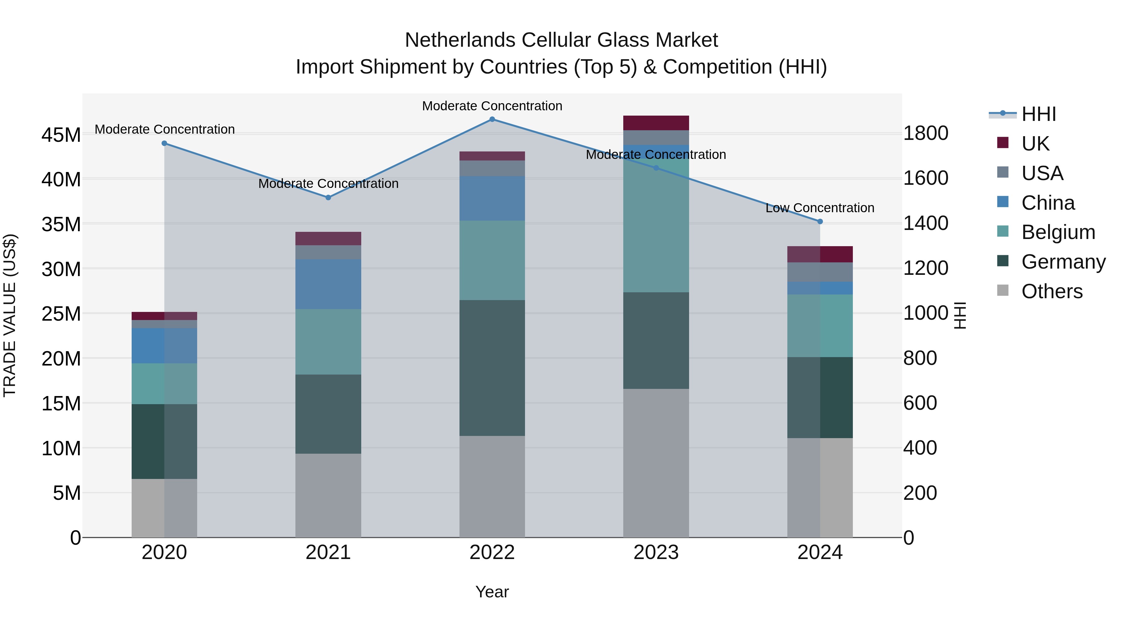 Netherlands Cellular Glass Market Top 5 Importing Countries and Market Competition (HHI) Analysis