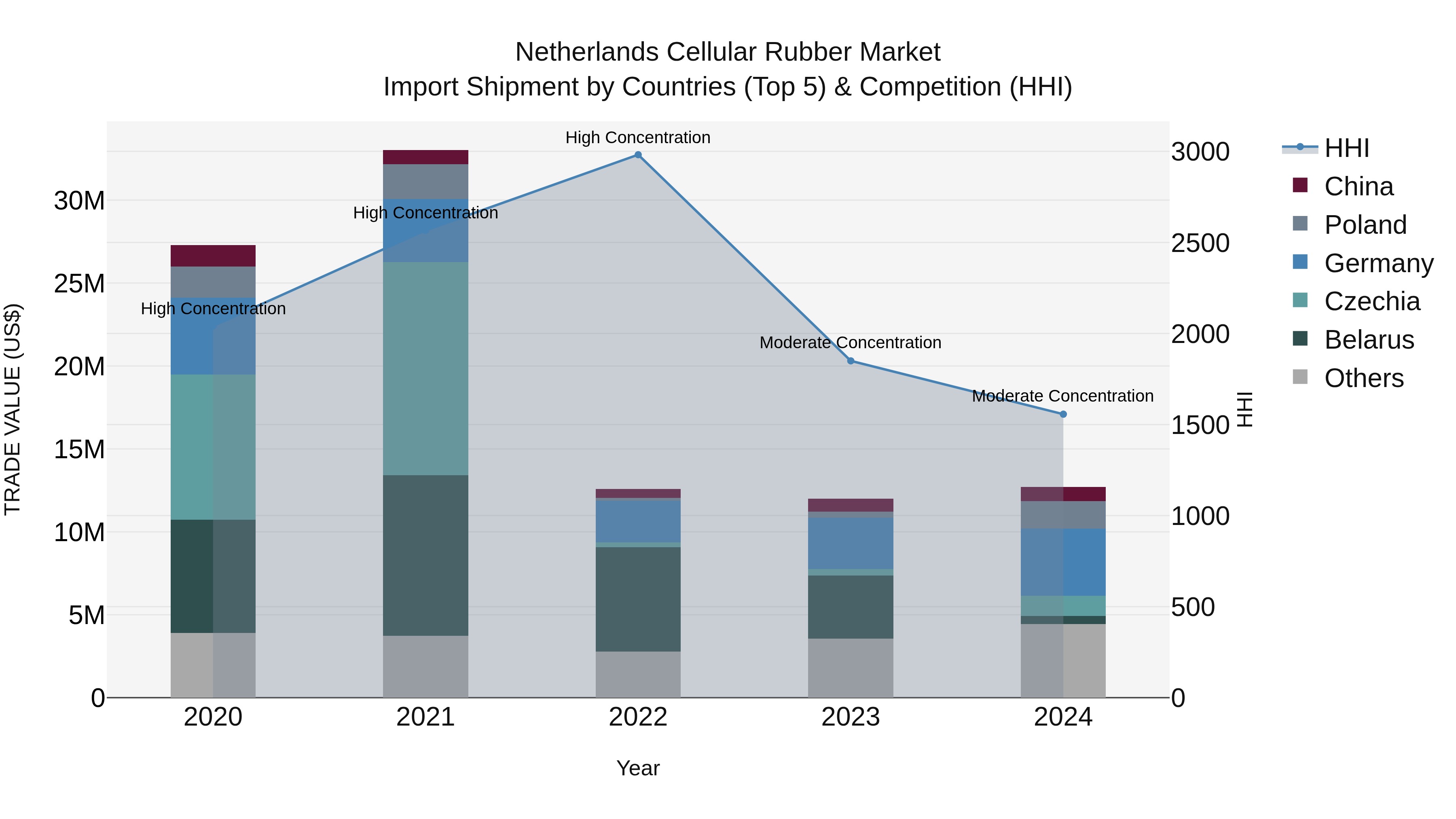Netherlands Cellular Rubber Market Top 5 Importing Countries and Market Competition (HHI) Analysis