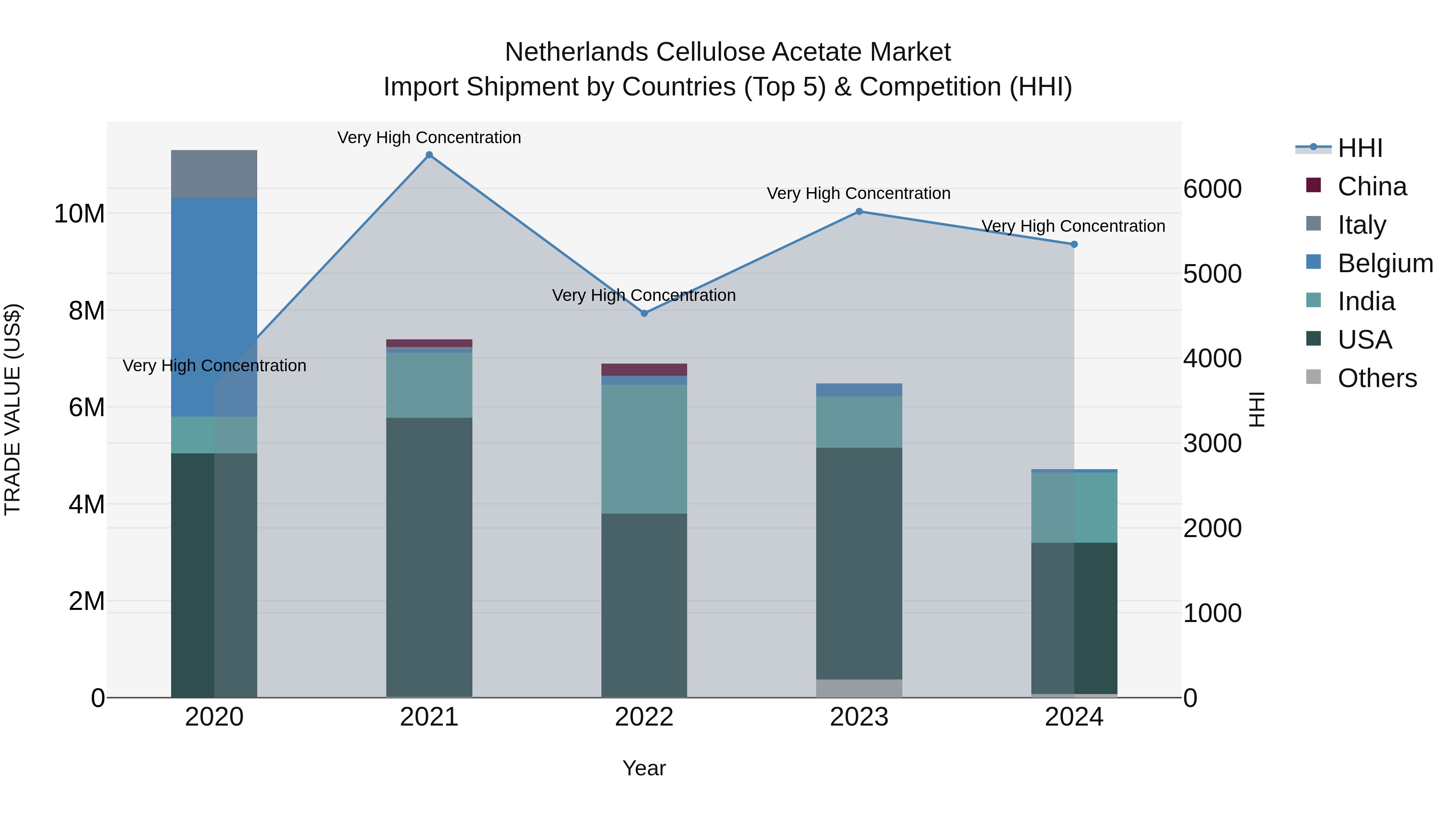 Netherlands Cellulose Acetate Market Top 5 Importing Countries and Market Competition (HHI) Analysis