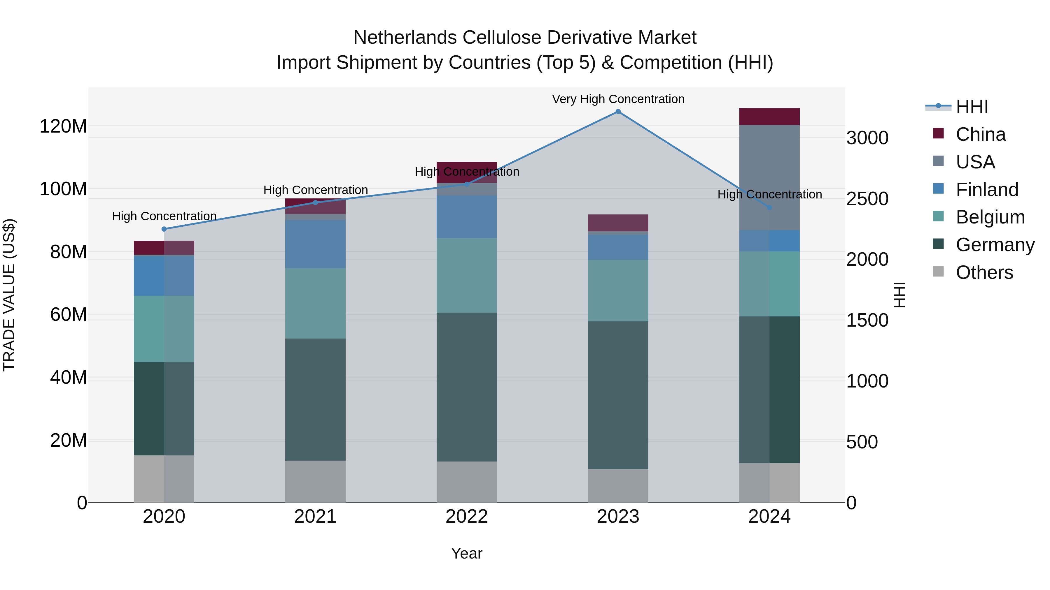 Netherlands Cellulose Derivative Market Top 5 Importing Countries and Market Competition (HHI) Analysis