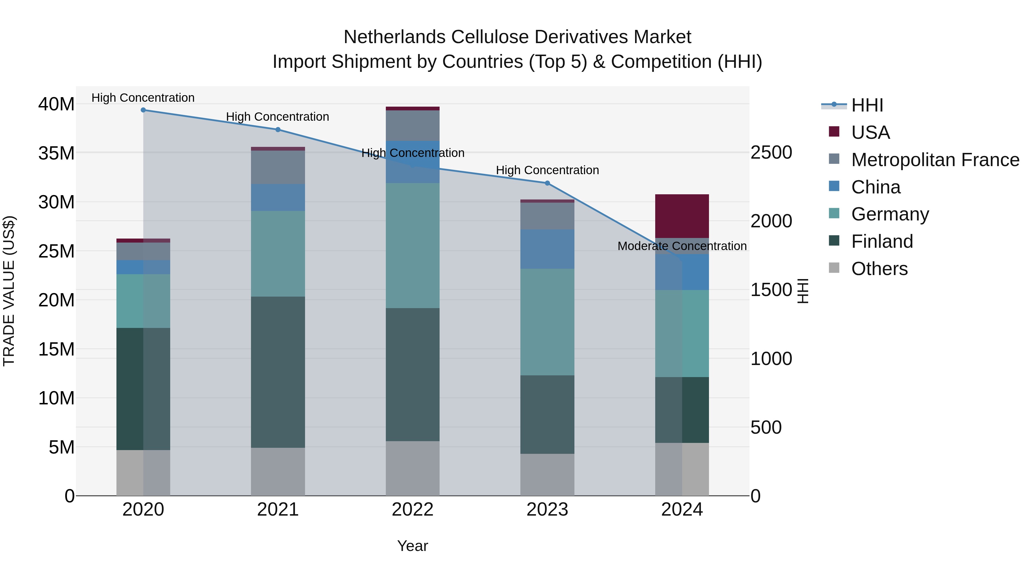 Netherlands Cellulose Derivatives Market Top 5 Importing Countries and Market Competition (HHI) Analysis