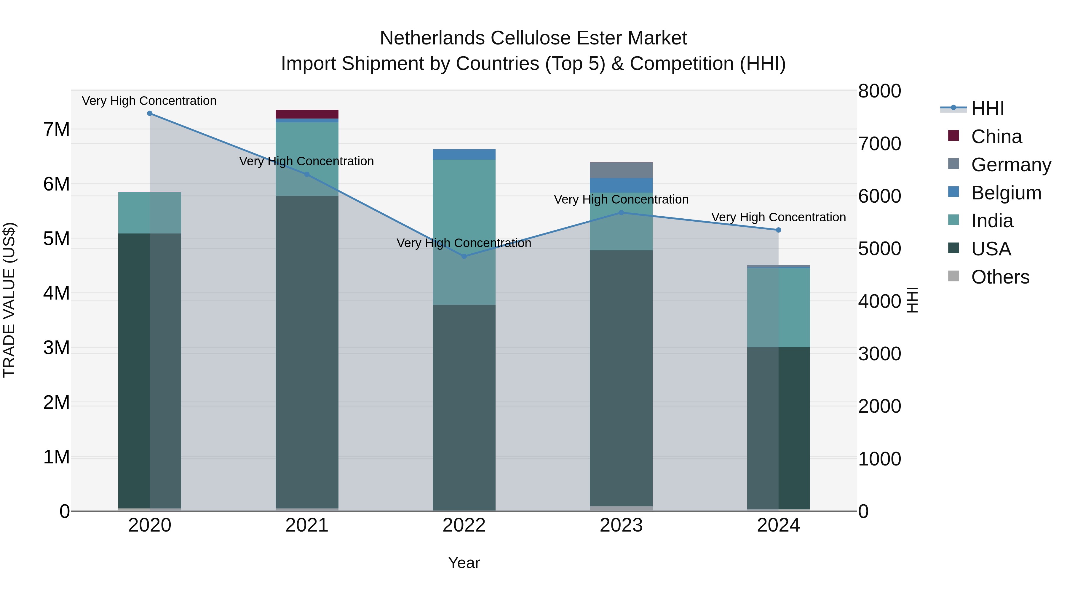 Netherlands Cellulose Ester Market Top 5 Importing Countries and Market Competition (HHI) Analysis