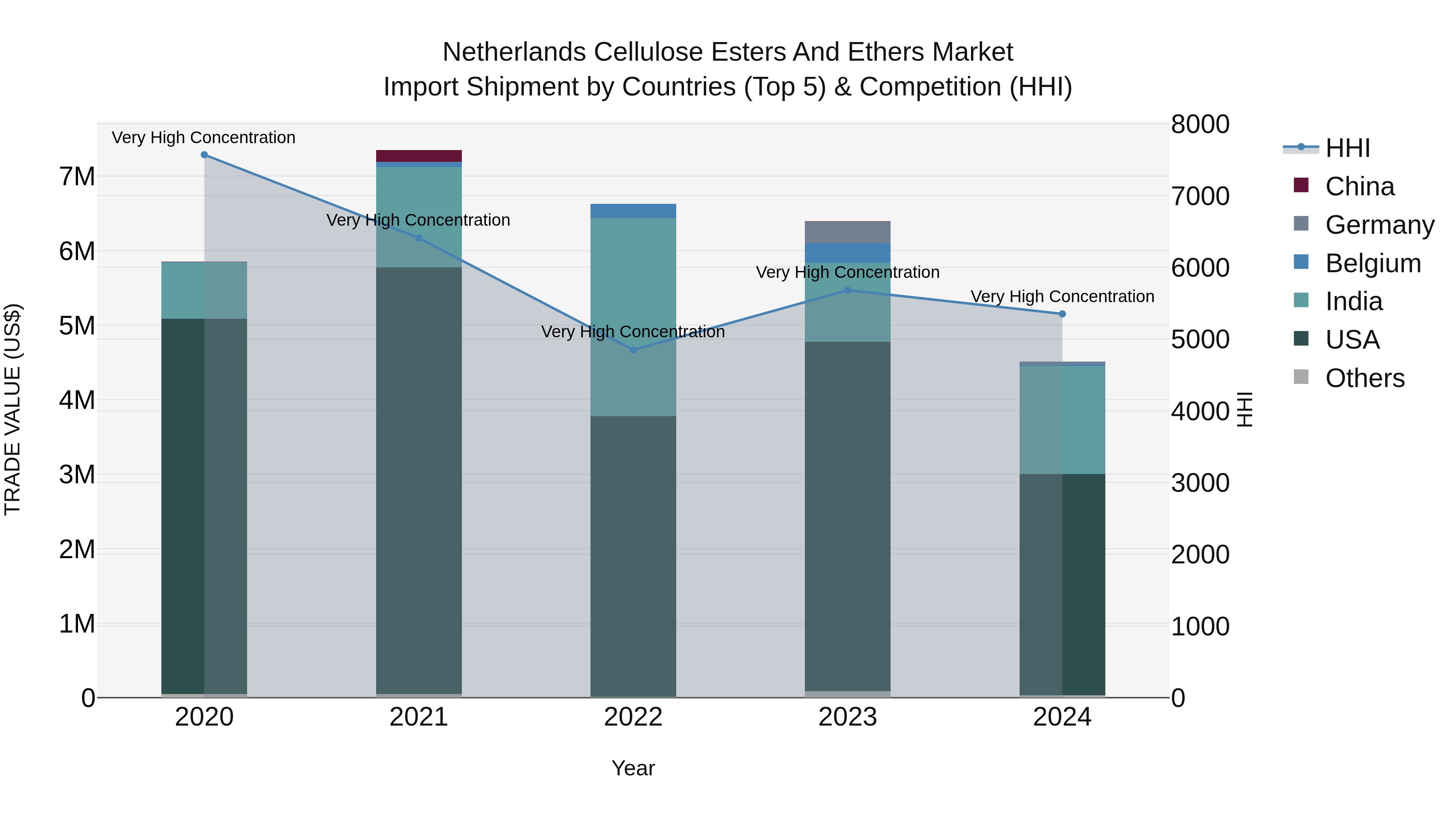 Netherlands Cellulose Esters and Ethers Market Top 5 Importing Countries and Market Competition (HHI) Analysis