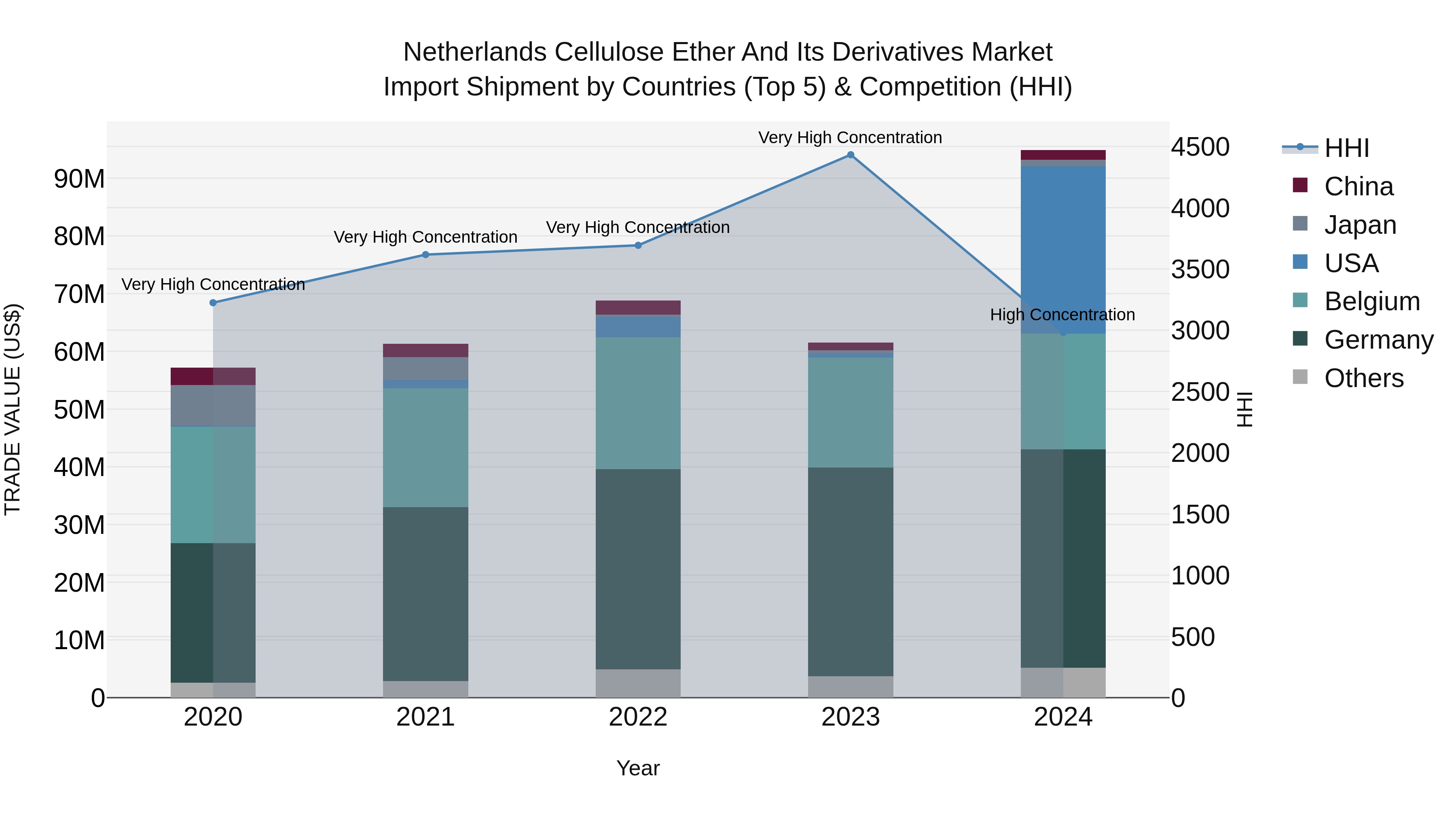 Netherlands Cellulose Ether and Its Derivatives Market Top 5 Importing Countries and Market Competition (HHI) Analysis