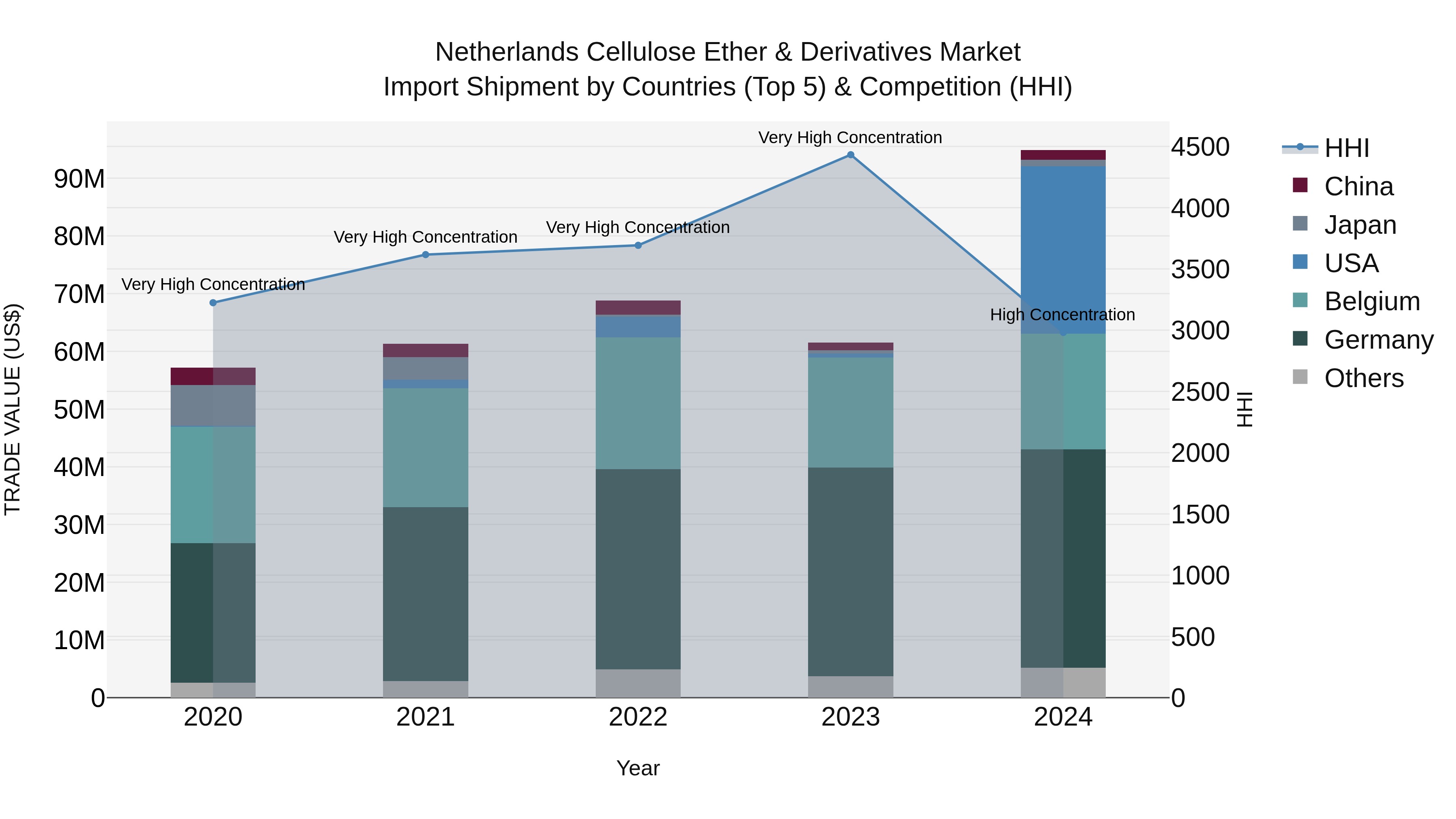 Netherlands Cellulose Ether & Derivatives Market Top 5 Importing Countries and Market Competition (HHI) Analysis