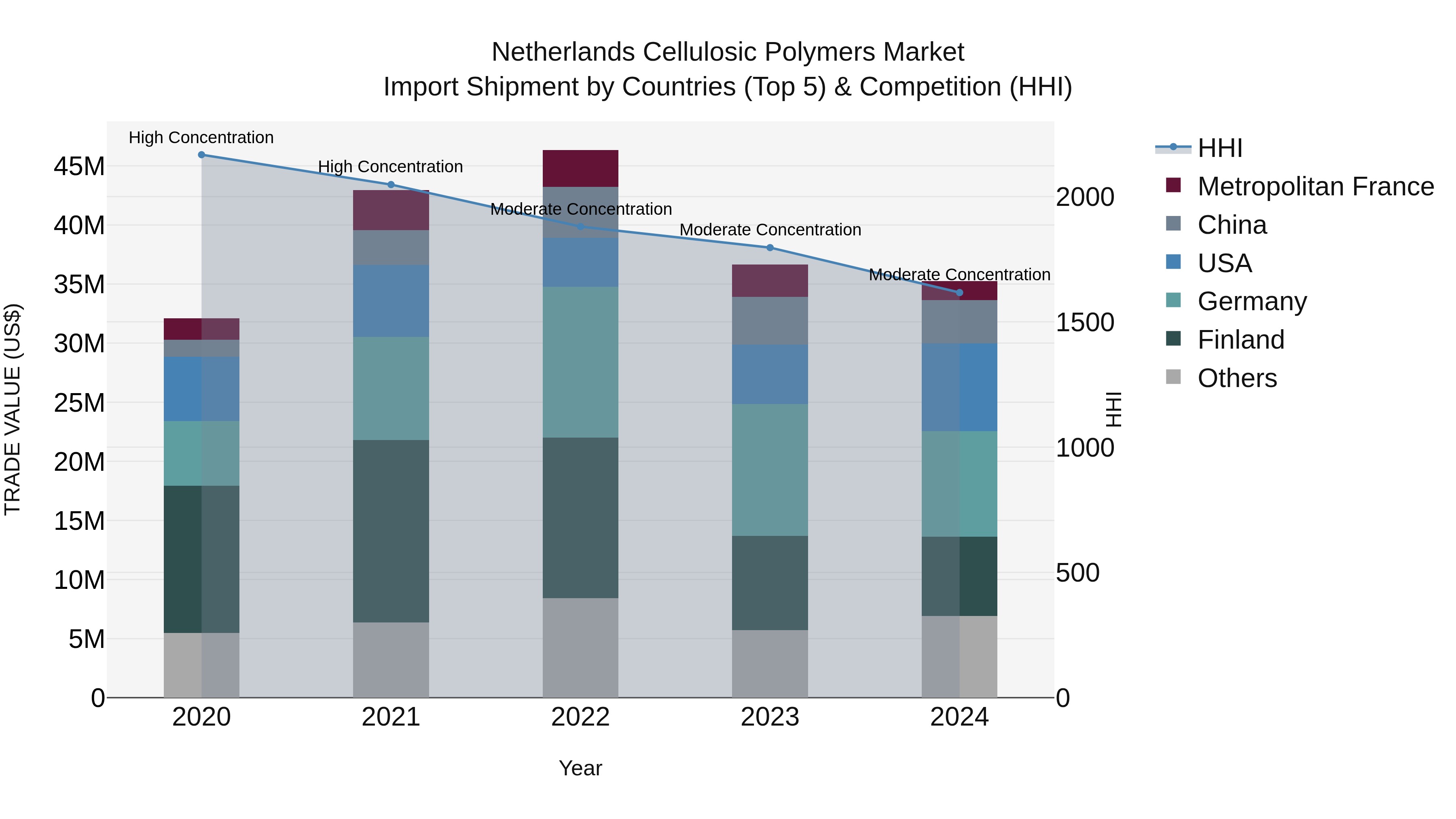 Netherlands Cellulosic Polymers Market Top 5 Importing Countries and Market Competition (HHI) Analysis