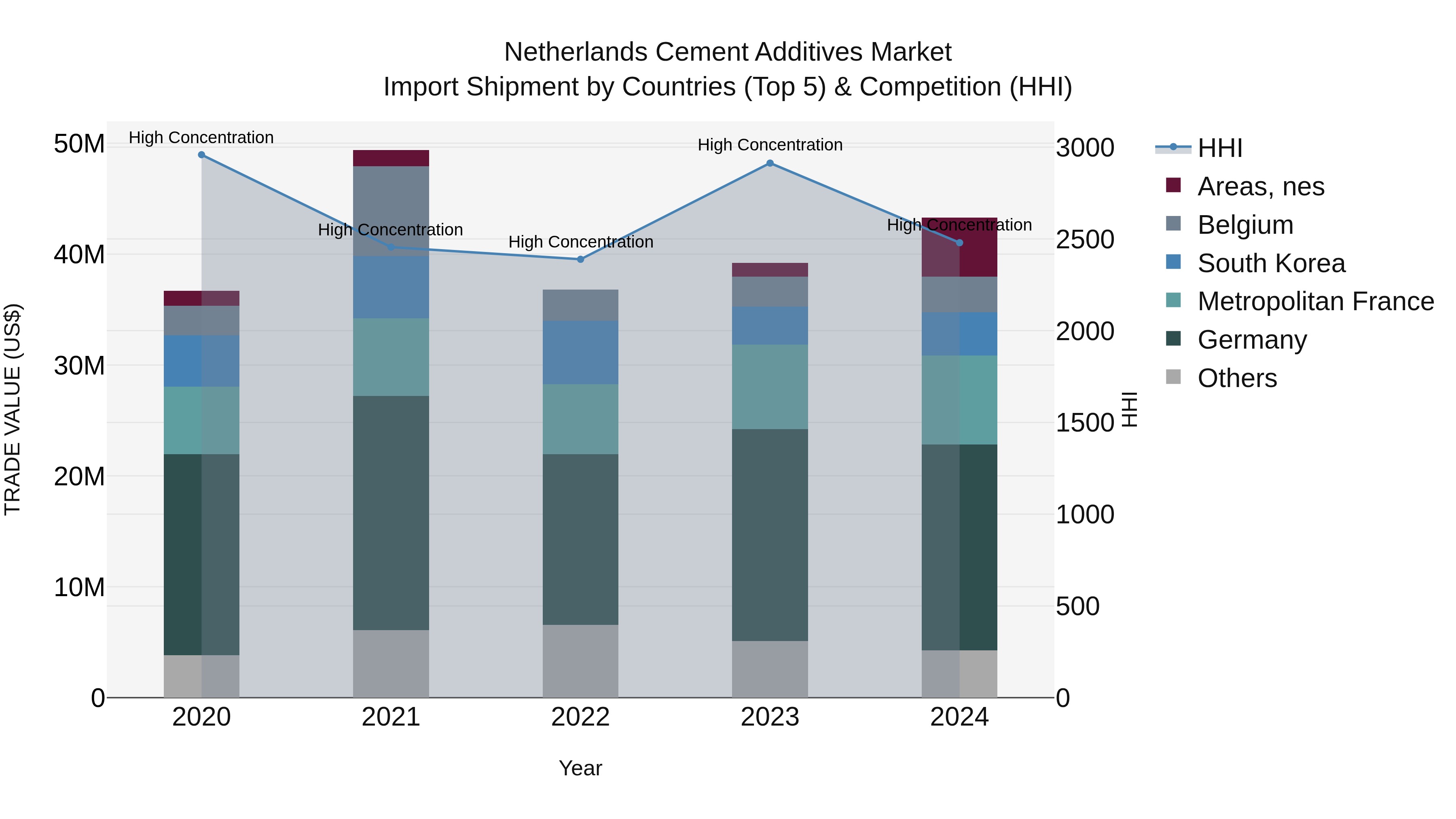 Netherlands Cement Additives Market Top 5 Importing Countries and Market Competition (HHI) Analysis