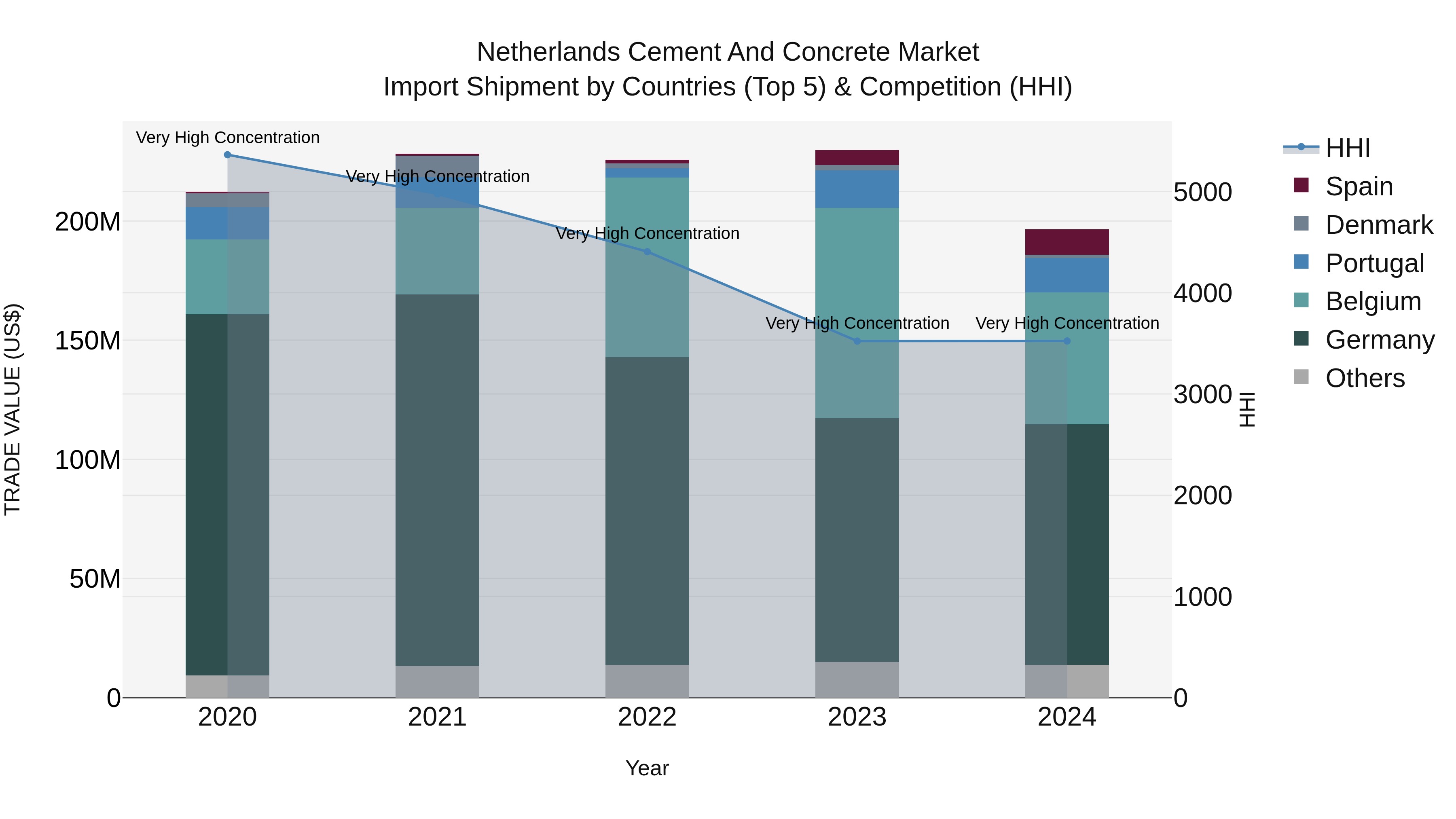 Netherlands Cement and Concrete Market Top 5 Importing Countries and Market Competition (HHI) Analysis