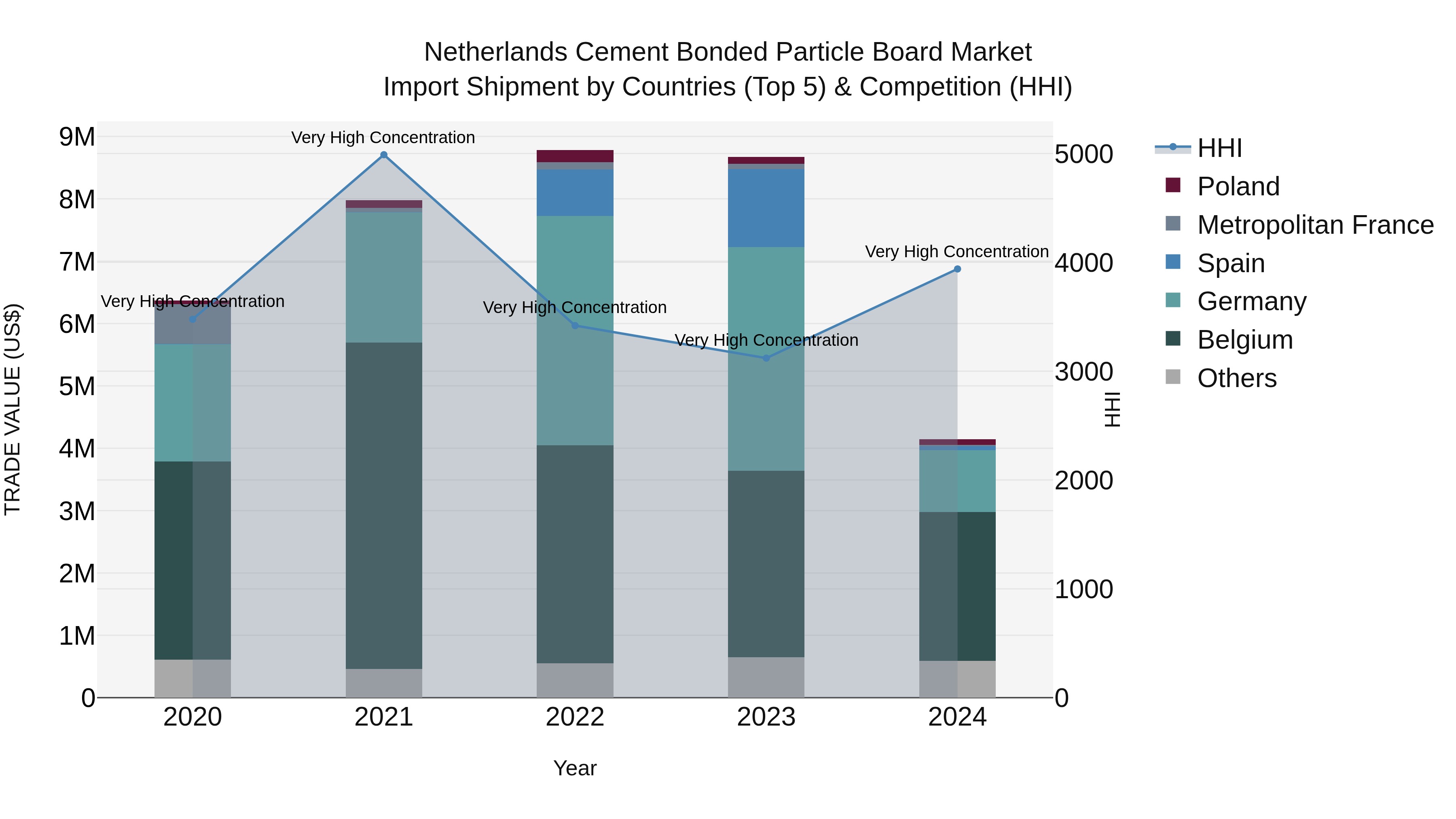 Netherlands Cement Bonded Particle Board Market Top 5 Importing Countries and Market Competition (HHI) Analysis