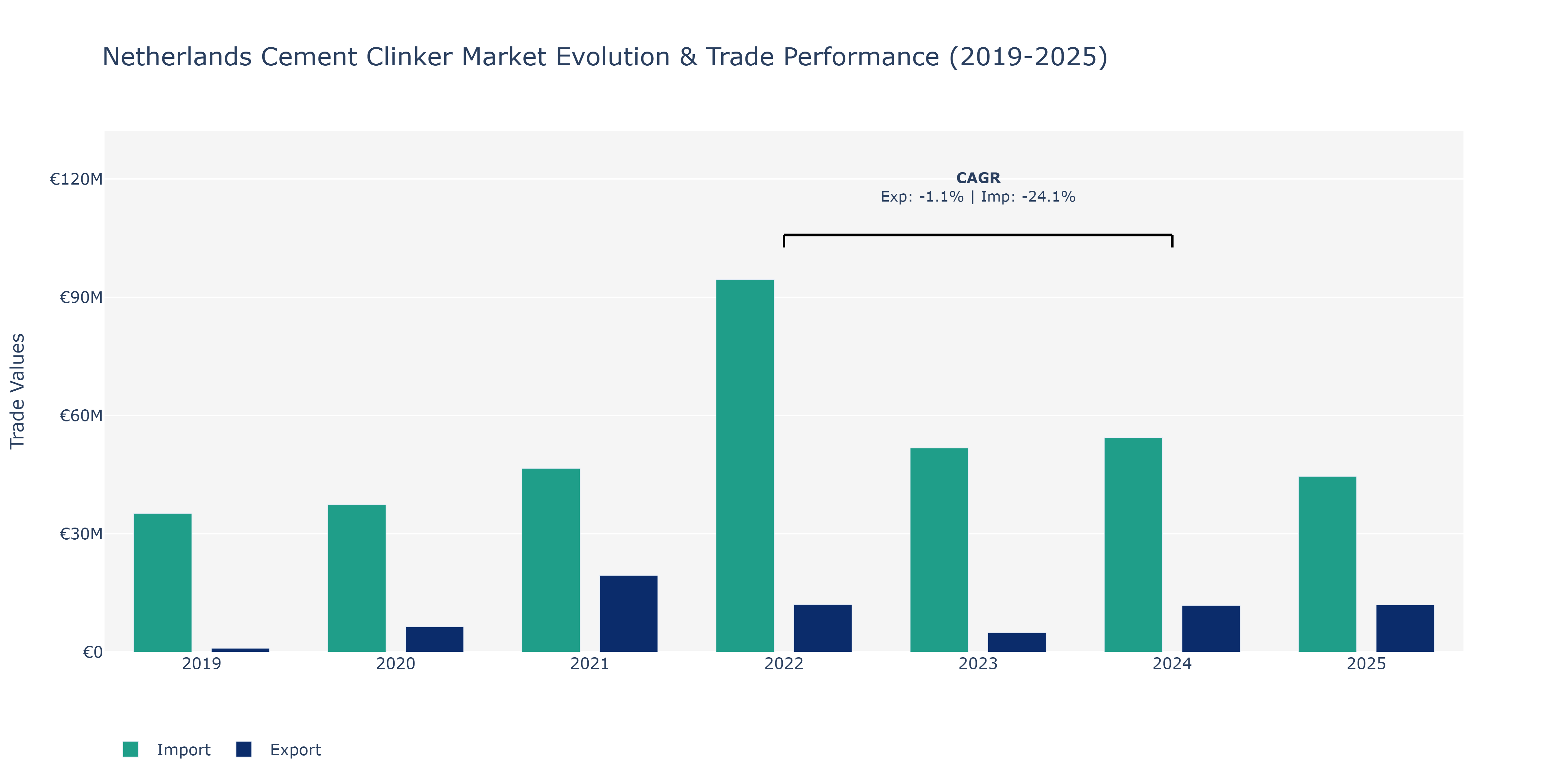 Netherlands Cement Clinker Market: Production & Trade Performance (2019-2025)