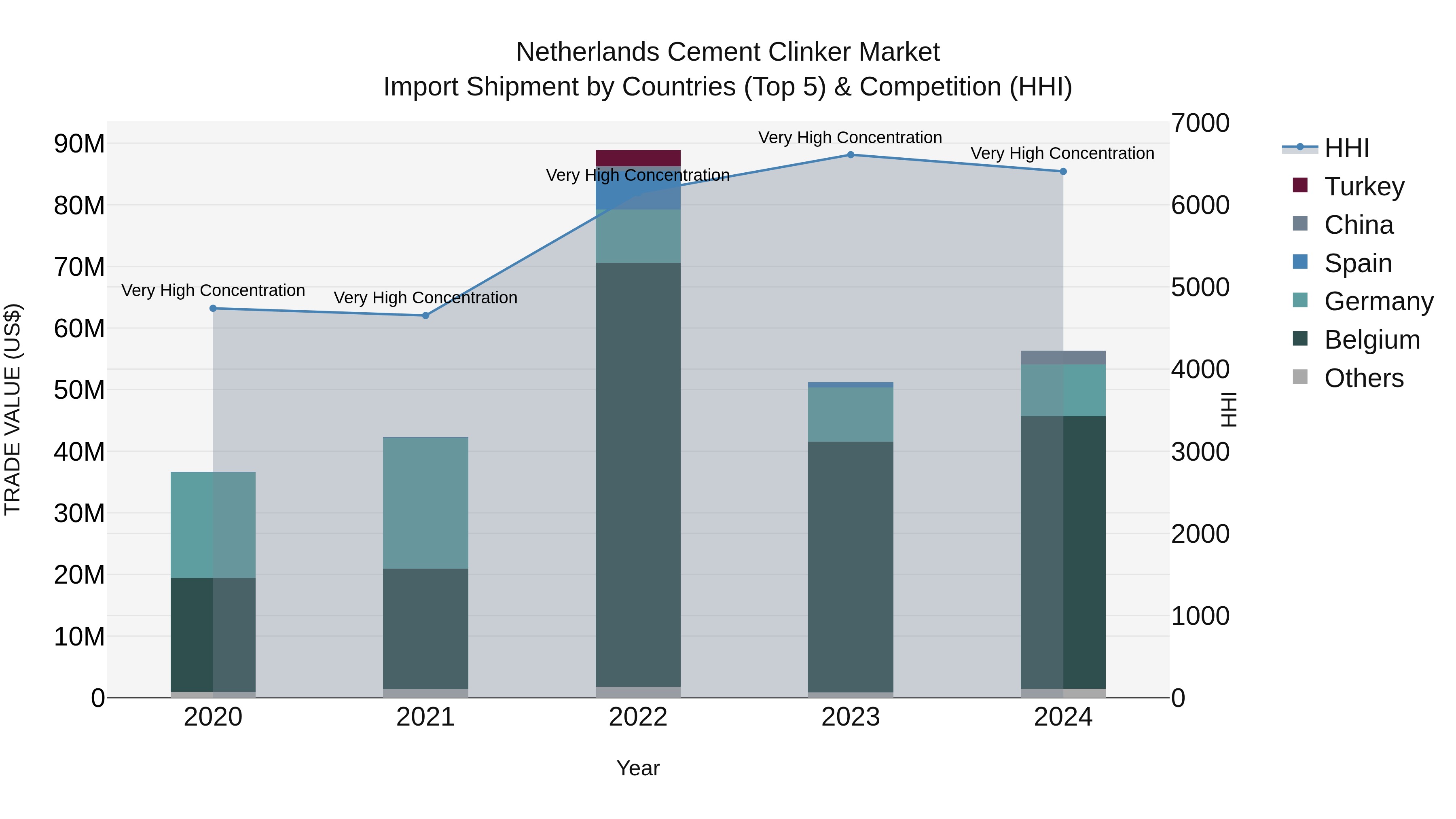 Netherlands Cement Clinker Market Top 5 Importing Countries and Market Competition (HHI) Analysis