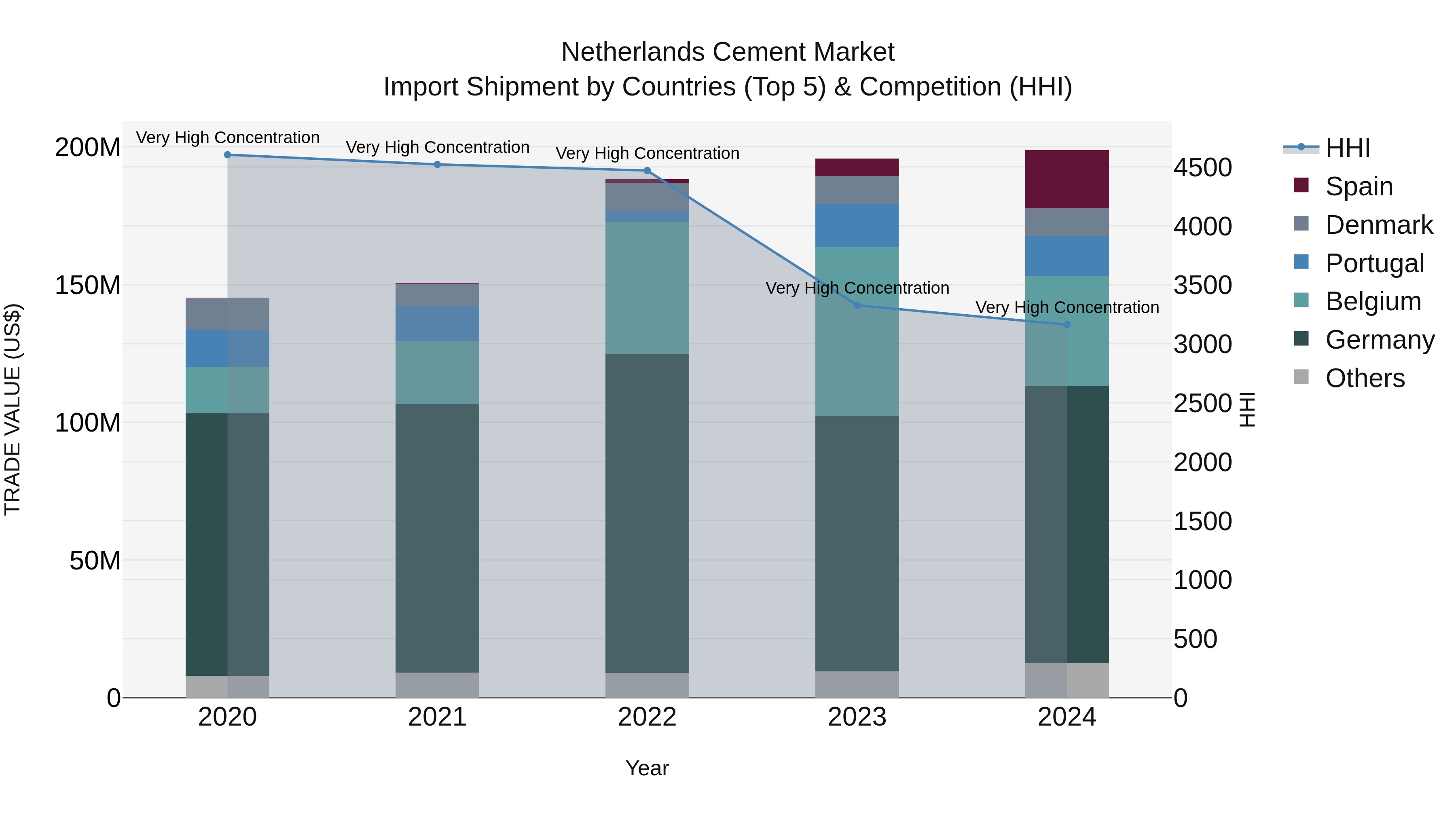 Netherlands Cement Market Top 5 Importing Countries and Market Competition (HHI) Analysis