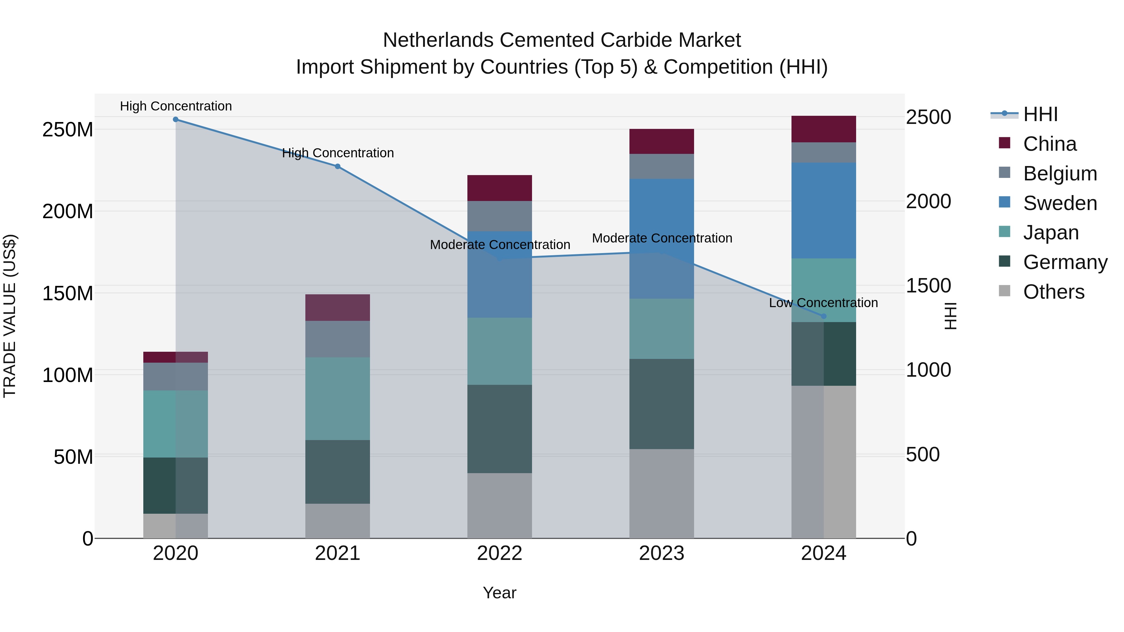 Netherlands Cemented Carbide Market Top 5 Importing Countries and Market Competition (HHI) Analysis