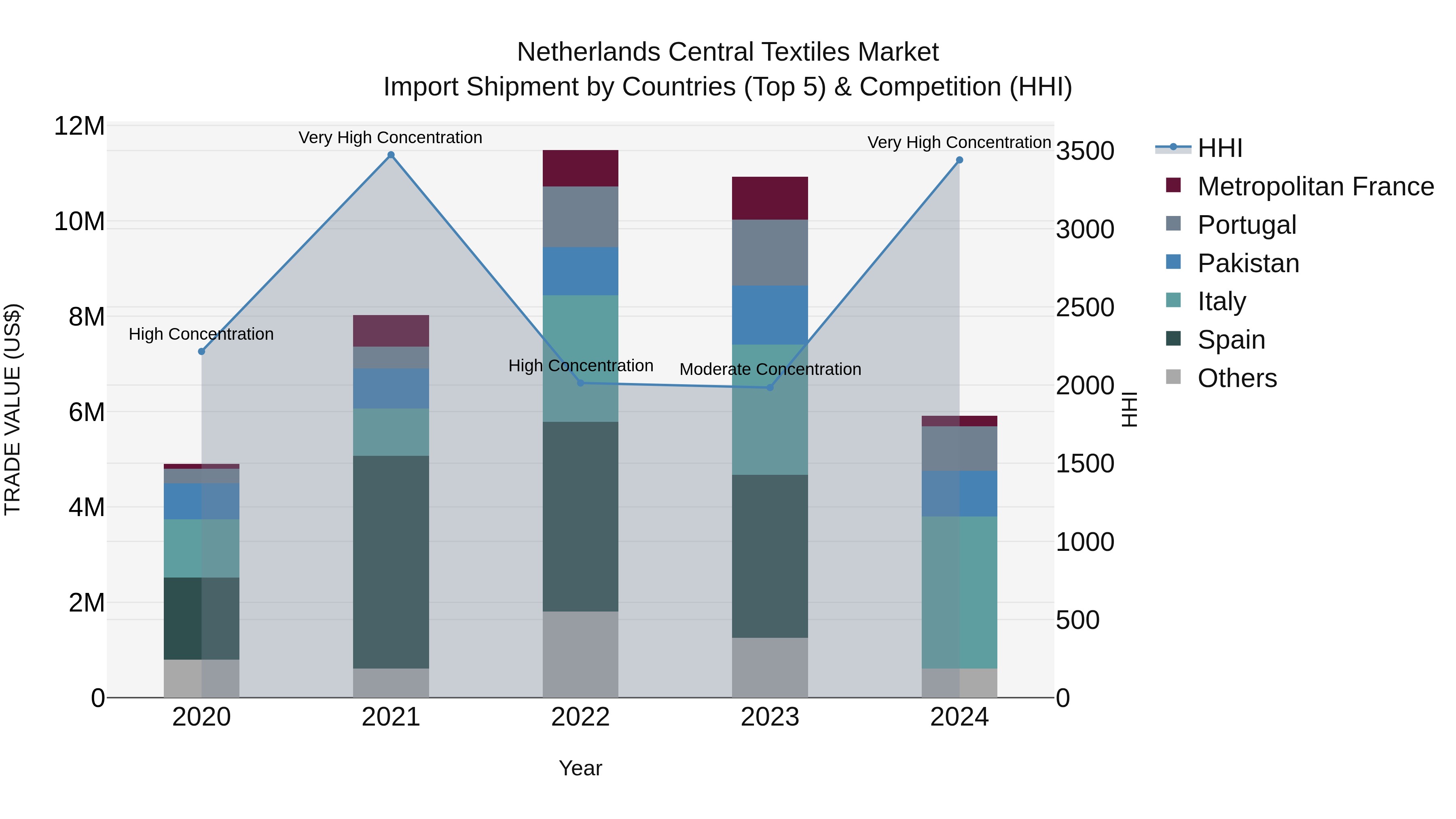 Netherlands Central Textiles Market Top 5 Importing Countries and Market Competition (HHI) Analysis