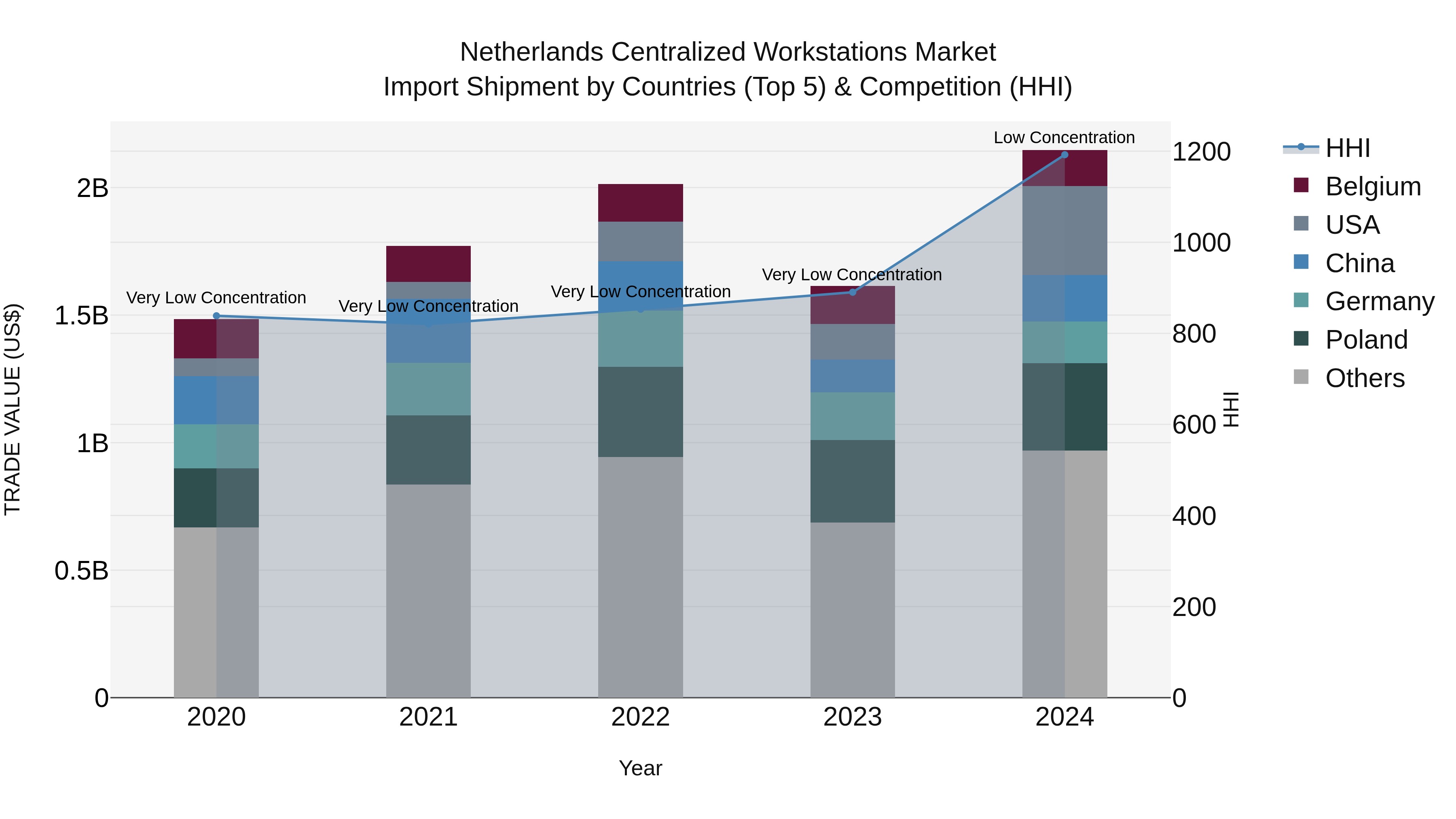 Netherlands Centralized Workstations Market Top 5 Importing Countries and Market Competition (HHI) Analysis
