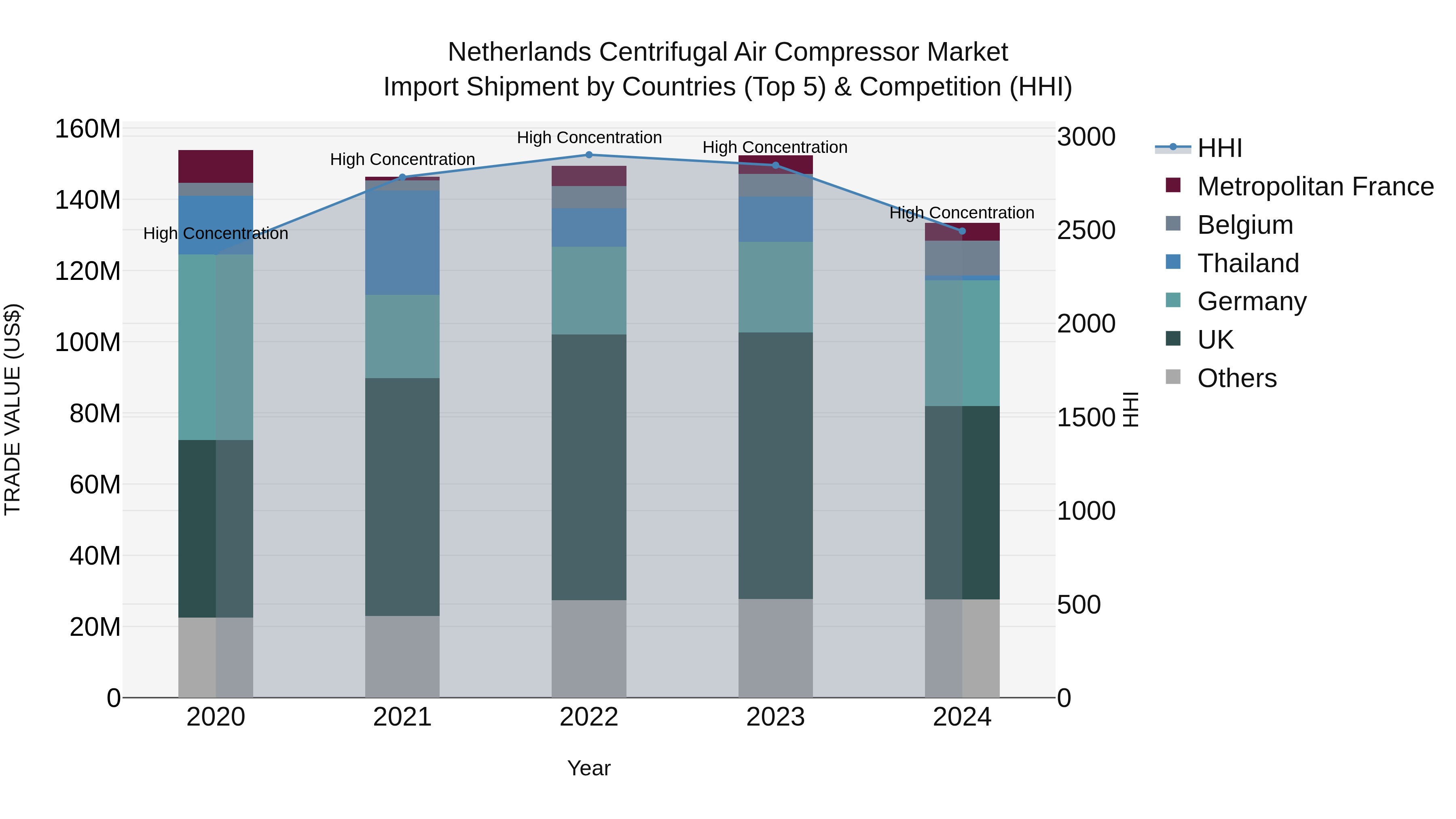 Netherlands Centrifugal Air Compressor Market Top 5 Importing Countries and Market Competition (HHI) Analysis