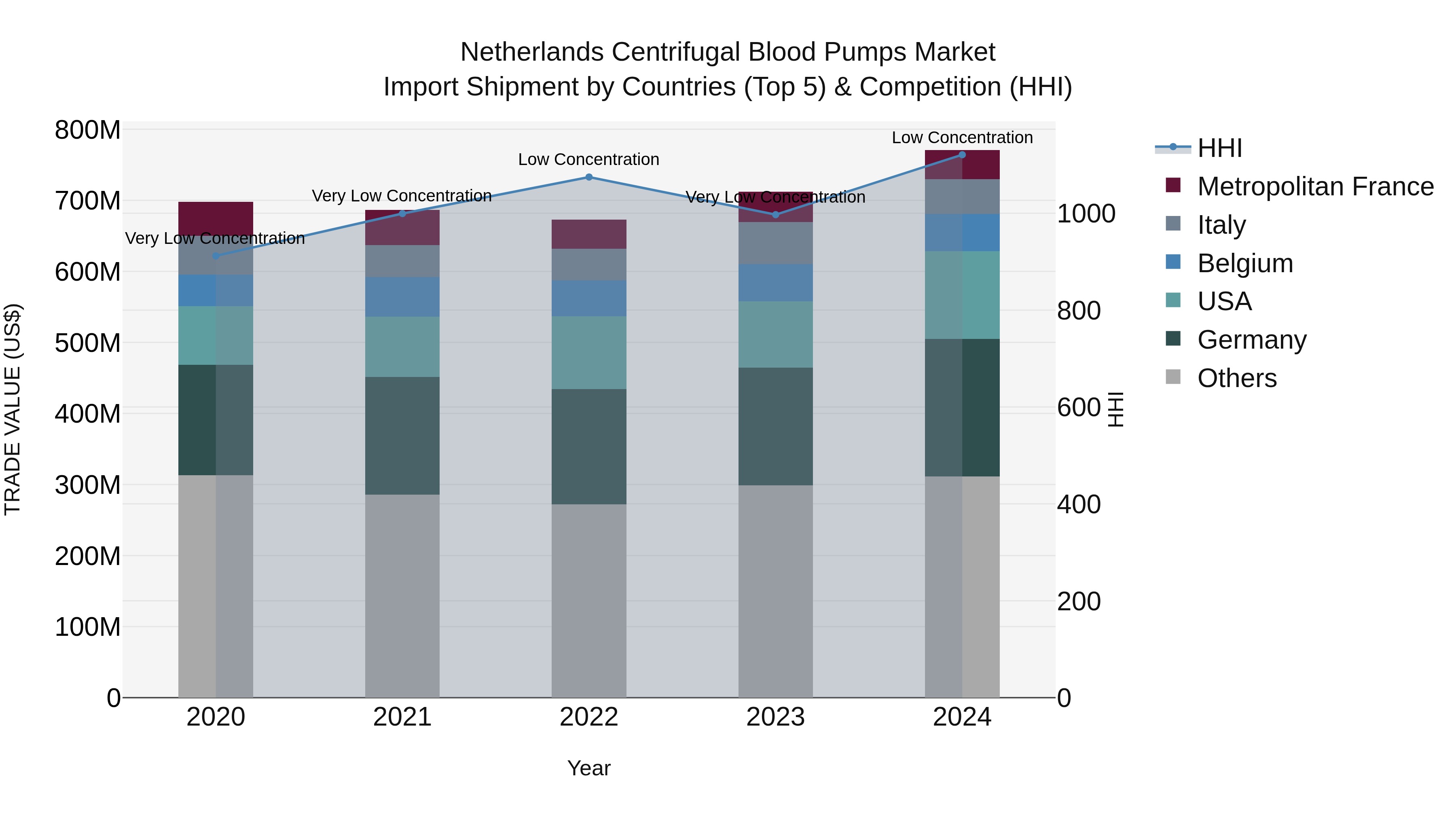 Netherlands Centrifugal Blood Pumps Market Top 5 Importing Countries and Market Competition (HHI) Analysis
