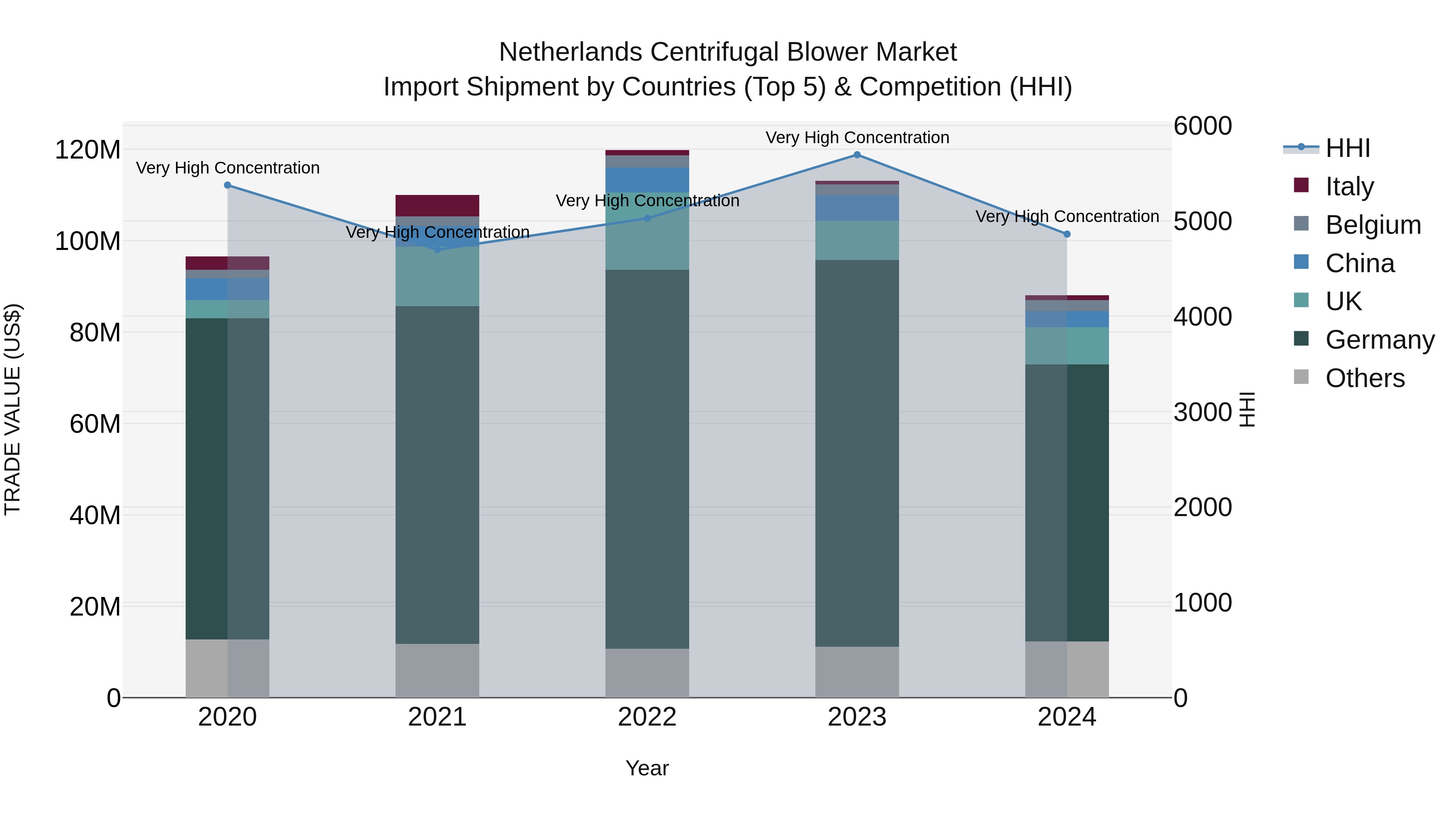 Netherlands Centrifugal Blower Market Top 5 Importing Countries and Market Competition (HHI) Analysis