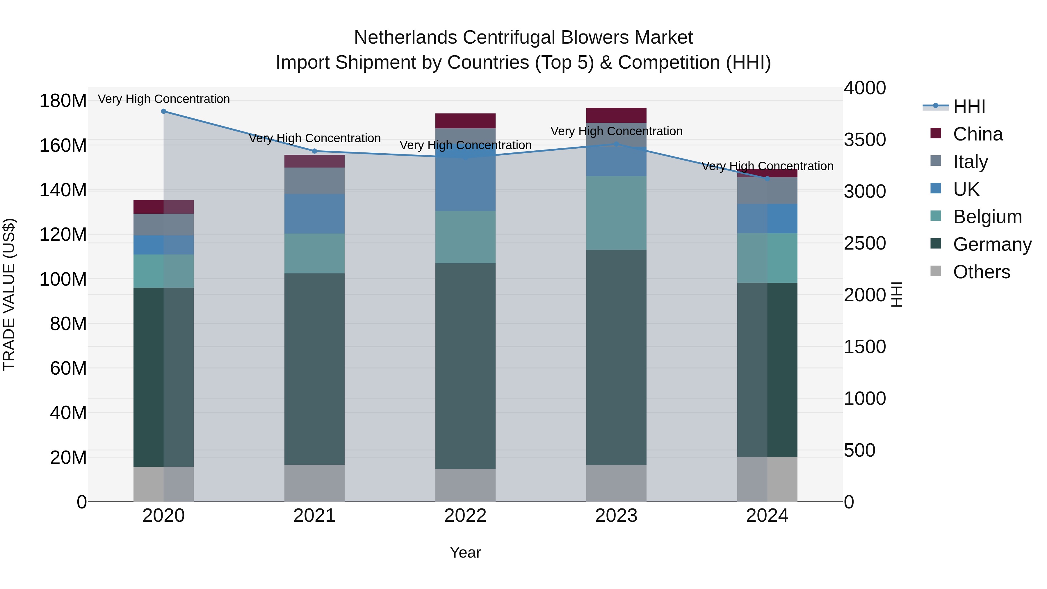 Netherlands Centrifugal Blowers Market Top 5 Importing Countries and Market Competition (HHI) Analysis