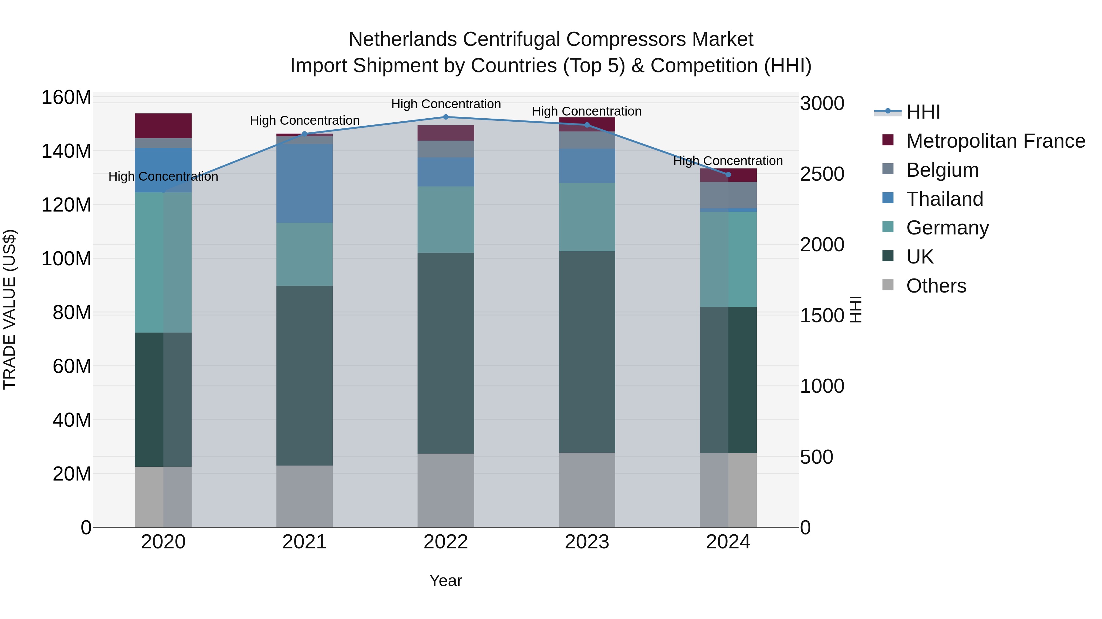 Netherlands Centrifugal Compressors Market Top 5 Importing Countries and Market Competition (HHI) Analysis