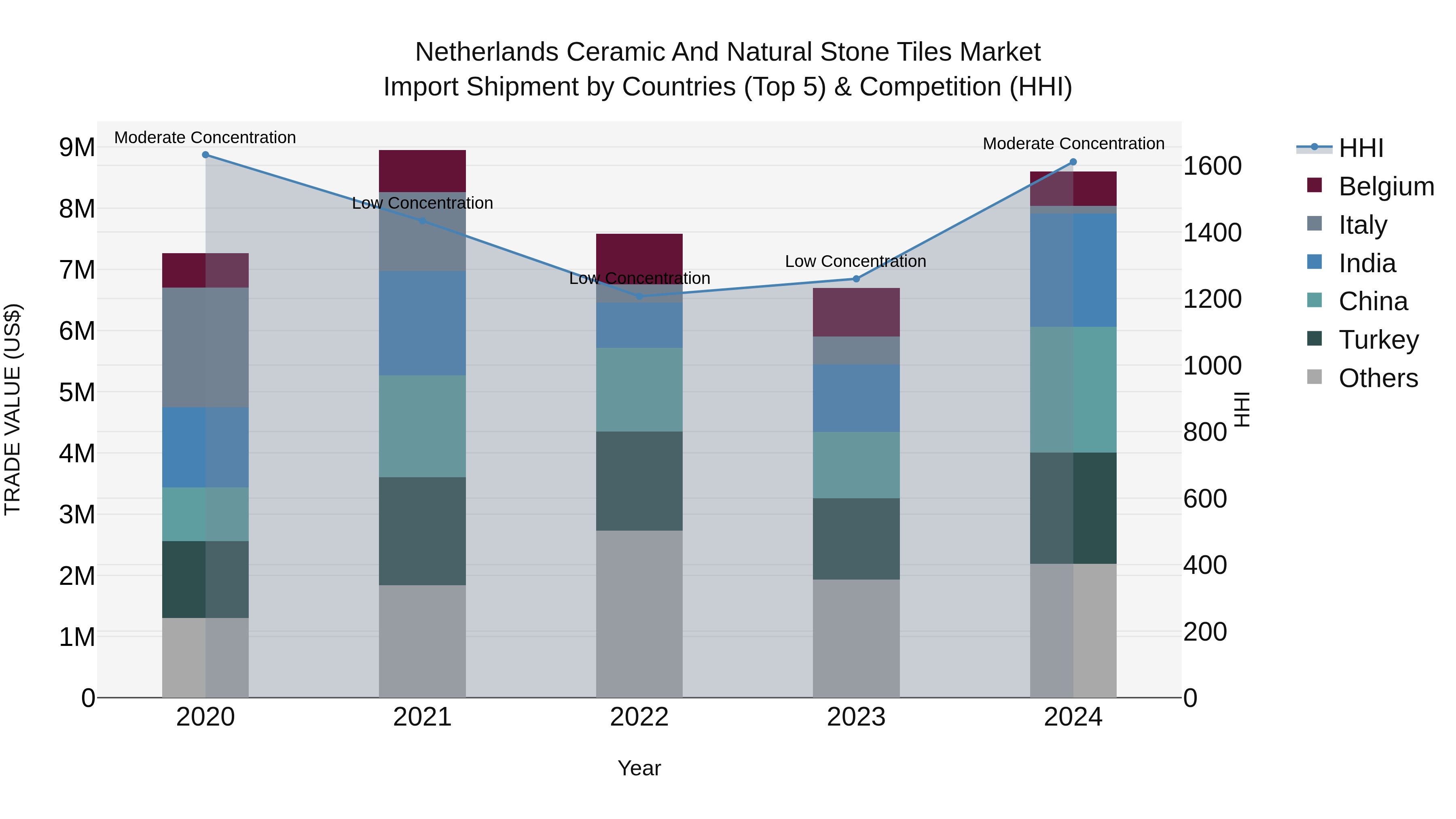 Netherlands Ceramic and Natural Stone Tiles Market Top 5 Importing Countries and Market Competition (HHI) Analysis