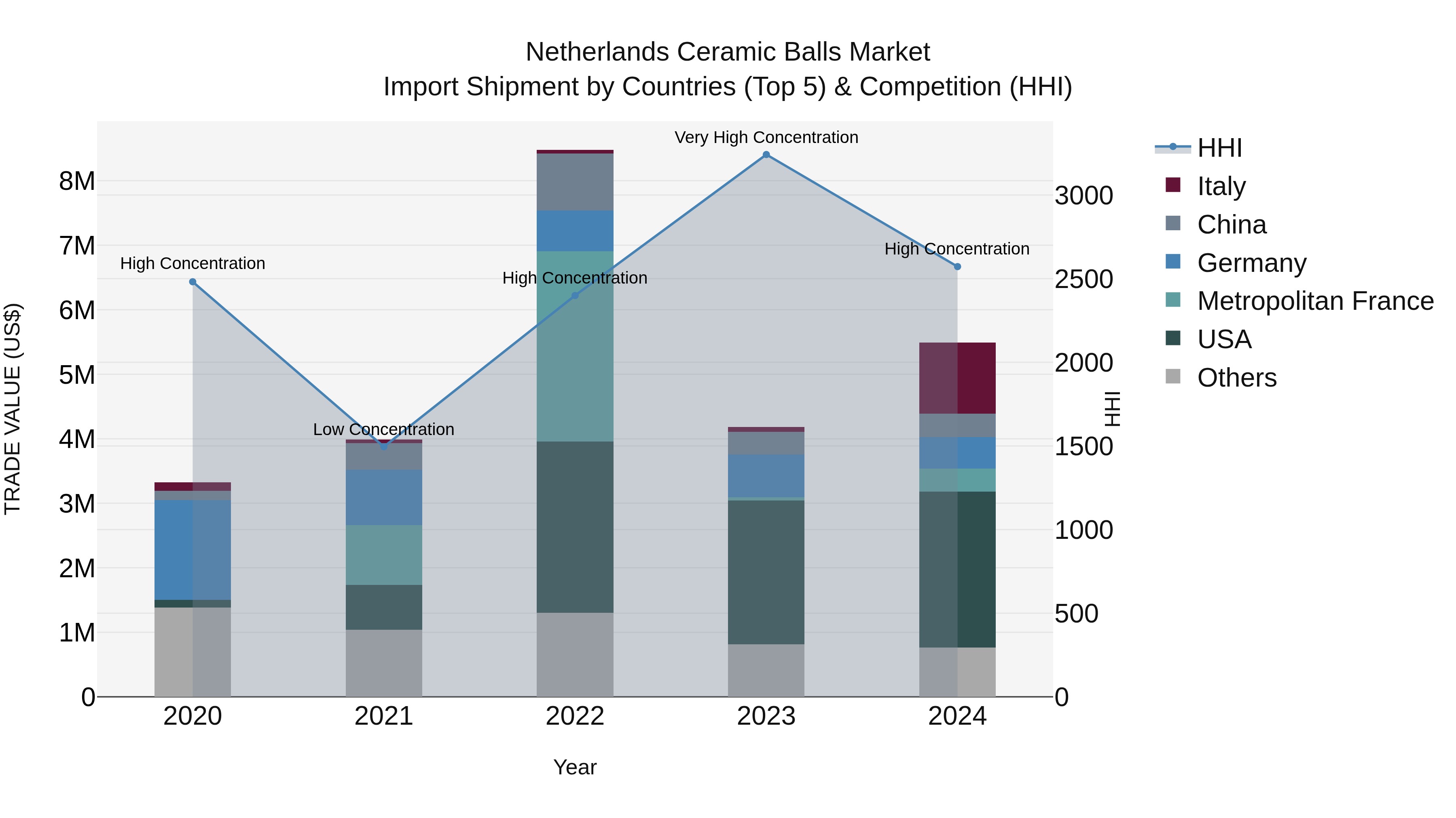 Netherlands Ceramic Balls Market Top 5 Importing Countries and Market Competition (HHI) Analysis