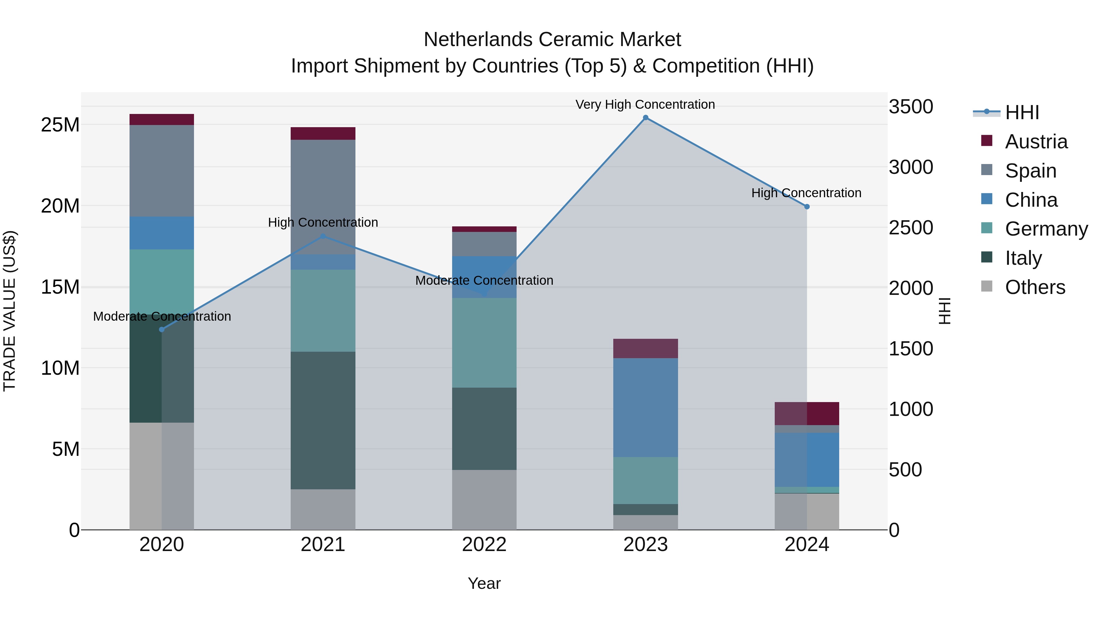Netherlands Ceramic Market Top 5 Importing Countries and Market Competition (HHI) Analysis