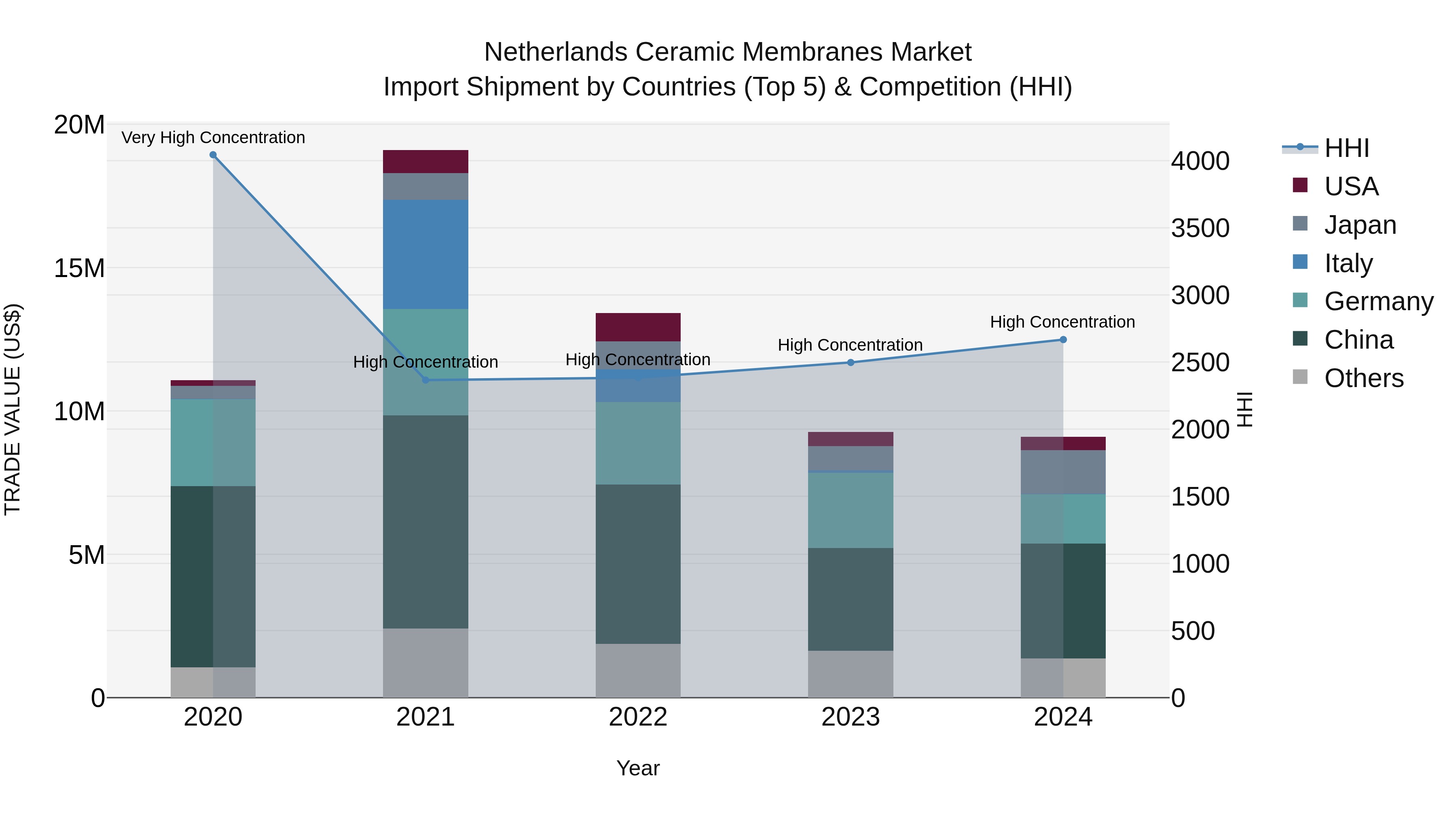 Netherlands Ceramic Membranes Market Top 5 Importing Countries and Market Competition (HHI) Analysis