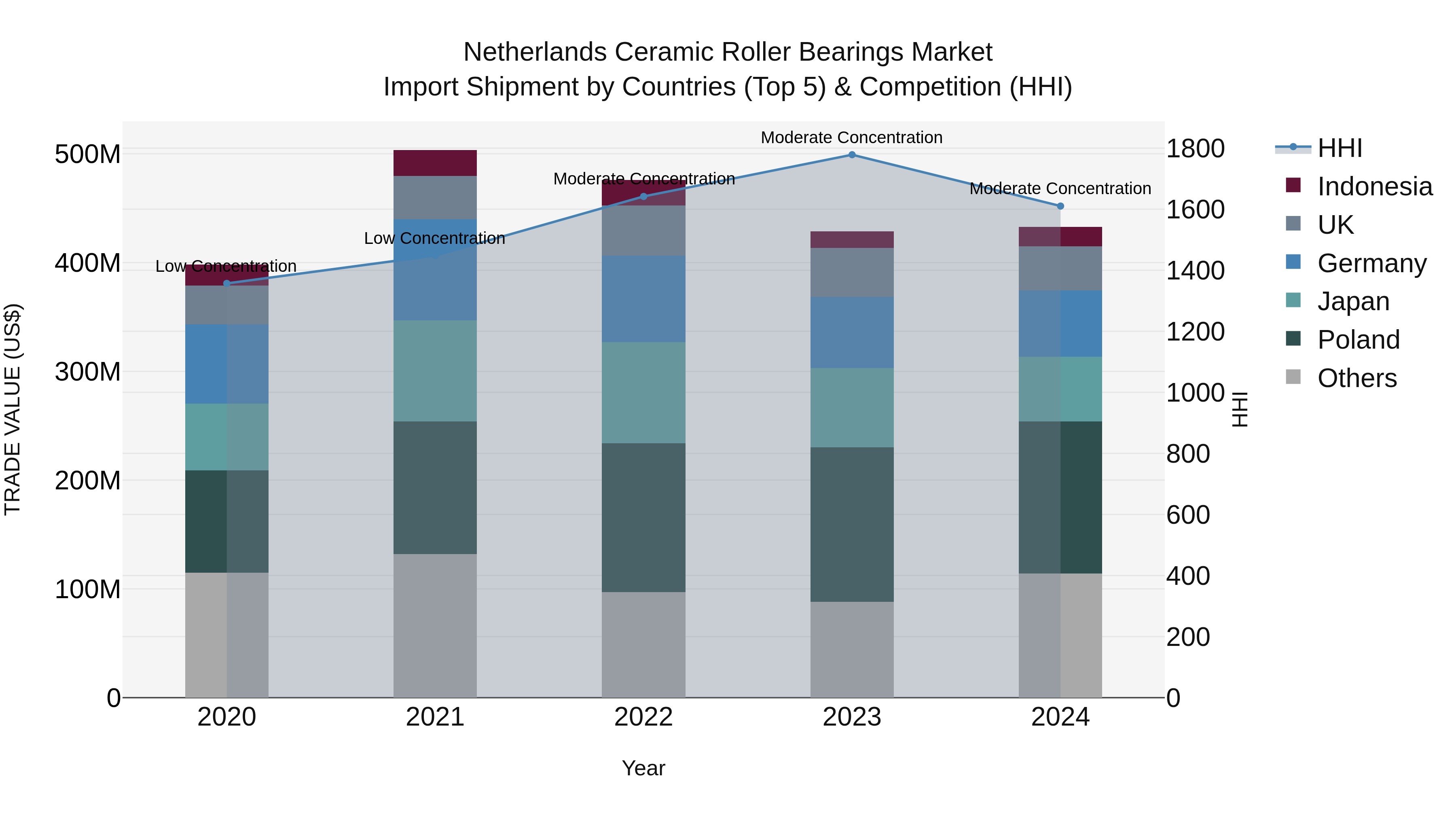 Netherlands Ceramic Roller Bearings Market Top 5 Importing Countries and Market Competition (HHI) Analysis