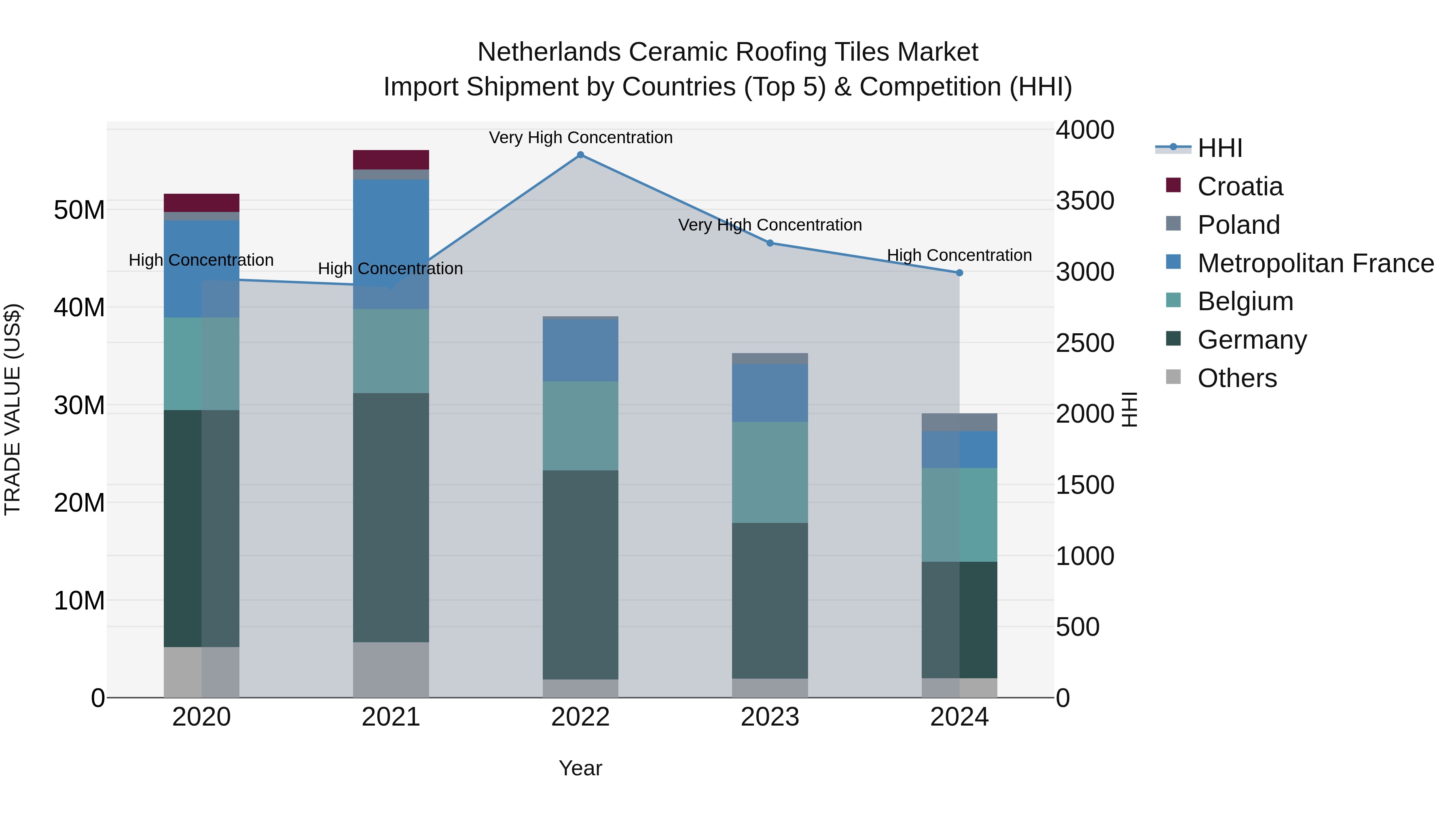 Netherlands Ceramic Roofing Tiles Market Top 5 Importing Countries and Market Competition (HHI) Analysis