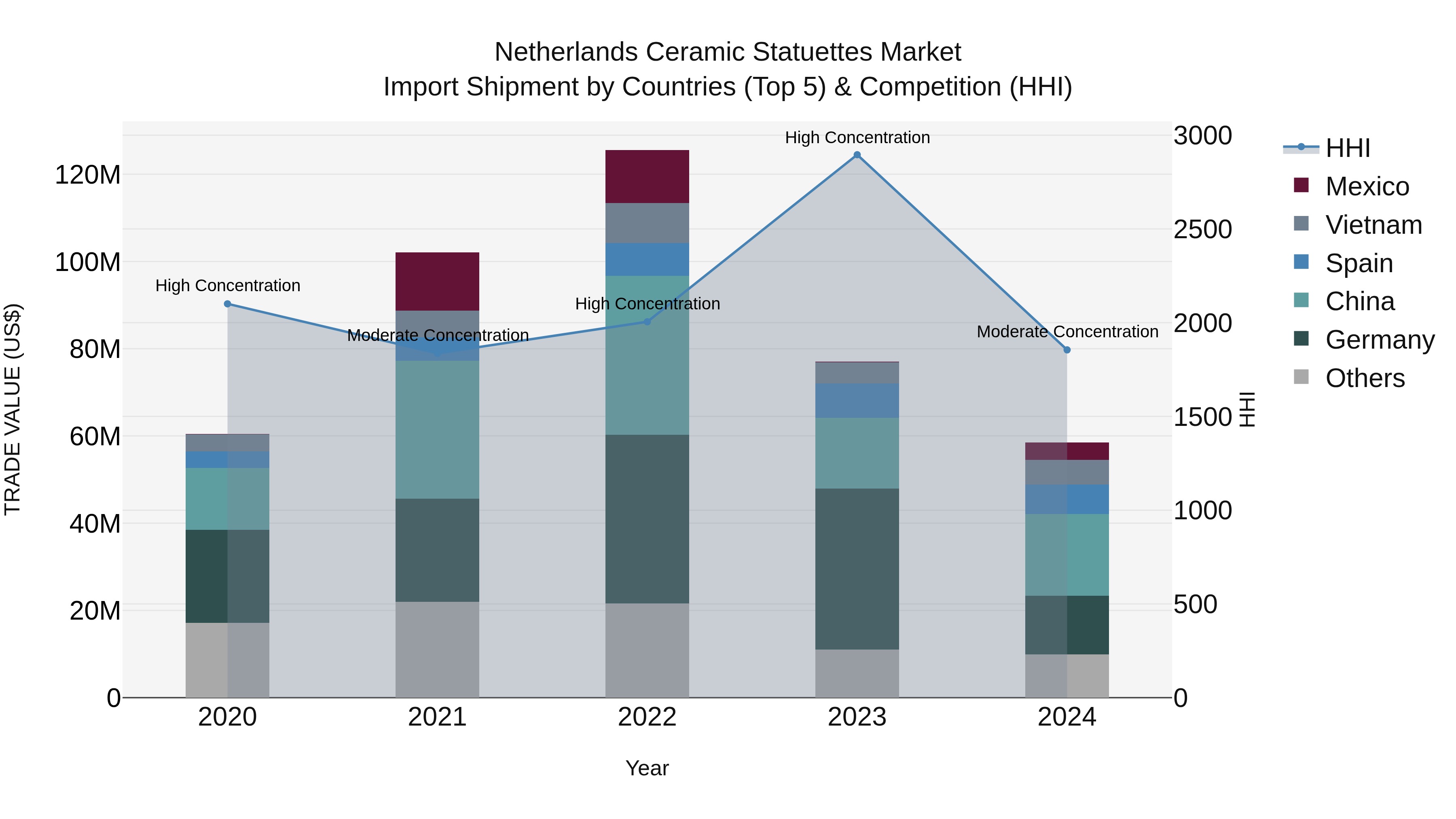Netherlands Ceramic Statuettes Market Top 5 Importing Countries and Market Competition (HHI) Analysis