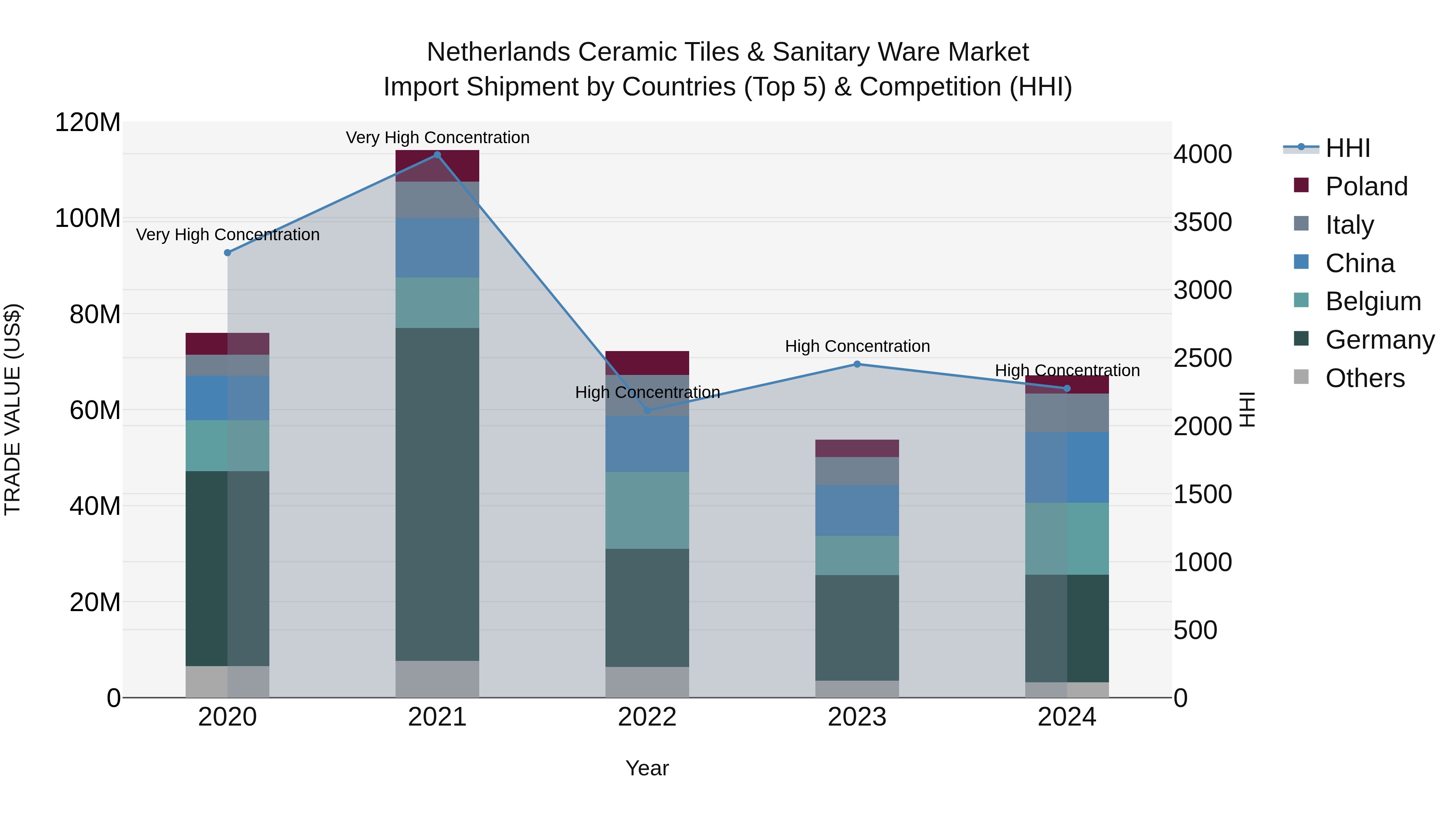 Netherlands Ceramic Tiles & Sanitary Ware Market Top 5 Importing Countries and Market Competition (HHI) Analysis