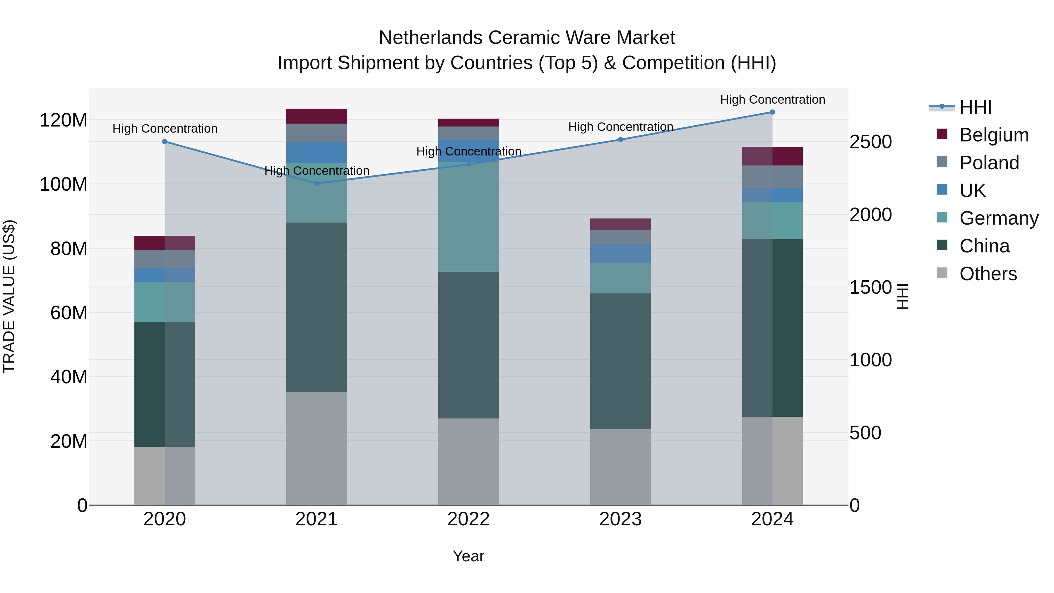Netherlands Ceramic Ware Market Top 5 Importing Countries and Market Competition (HHI) Analysis