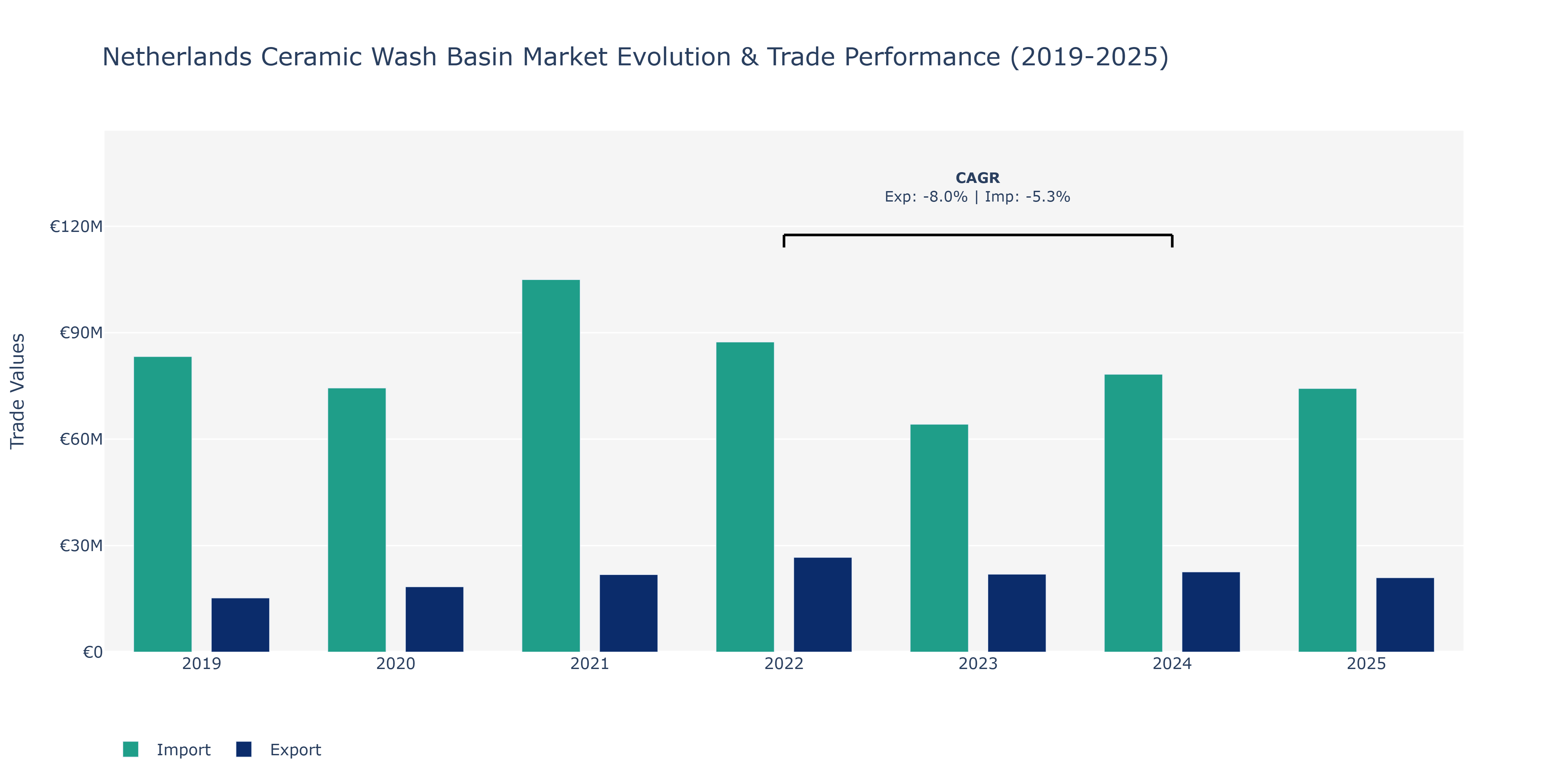Netherlands Ceramic Wash Basin Market: Production & Trade Performance (2019-2025)
