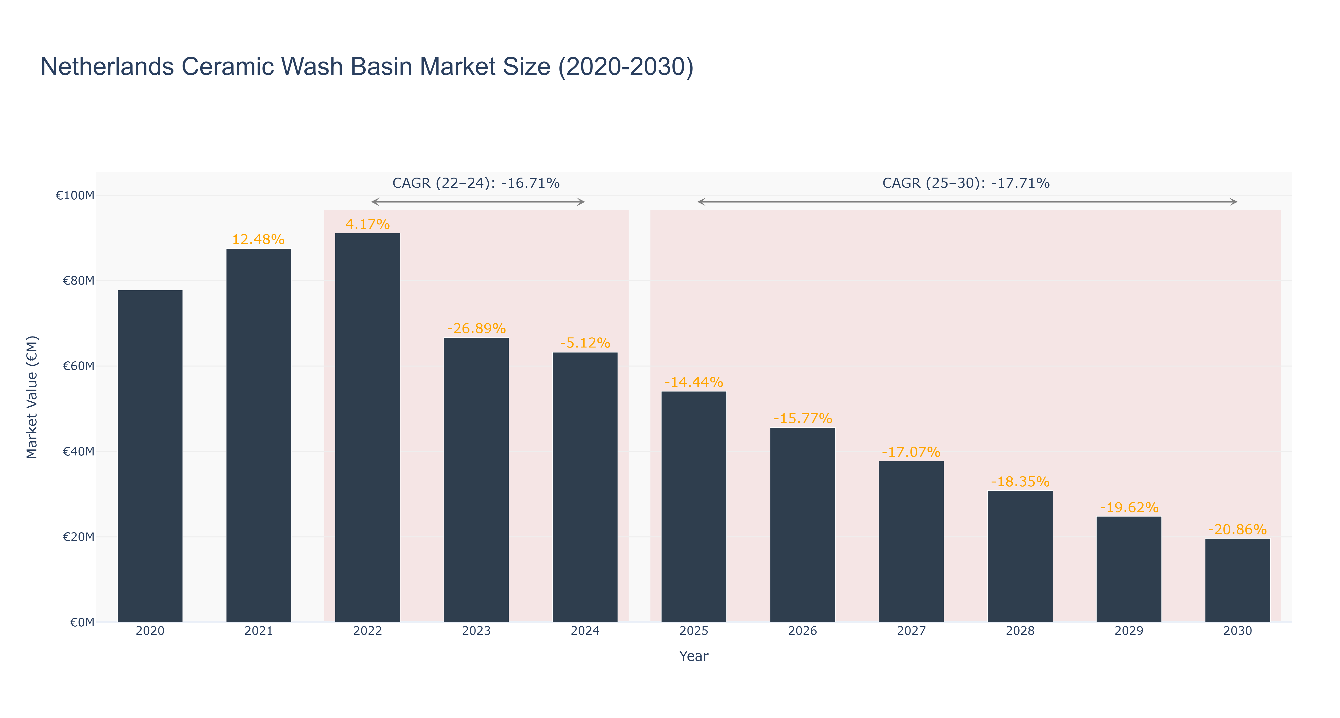 Netherlands Ceramic Wash Basin Market Size (2020-2030)