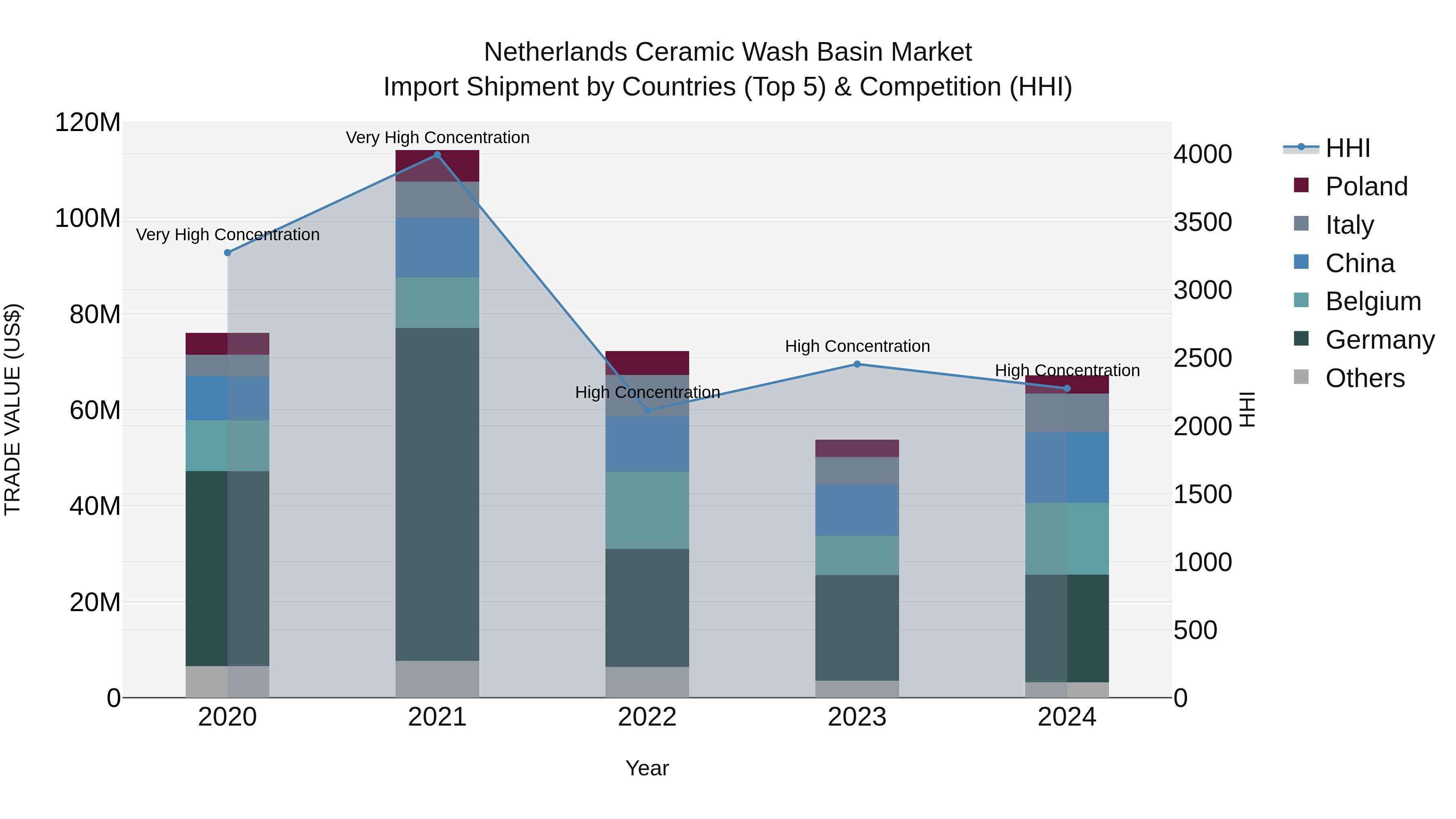 Netherlands Ceramic Wash Basin Market Top 5 Importing Countries and Market Competition (HHI) Analysis