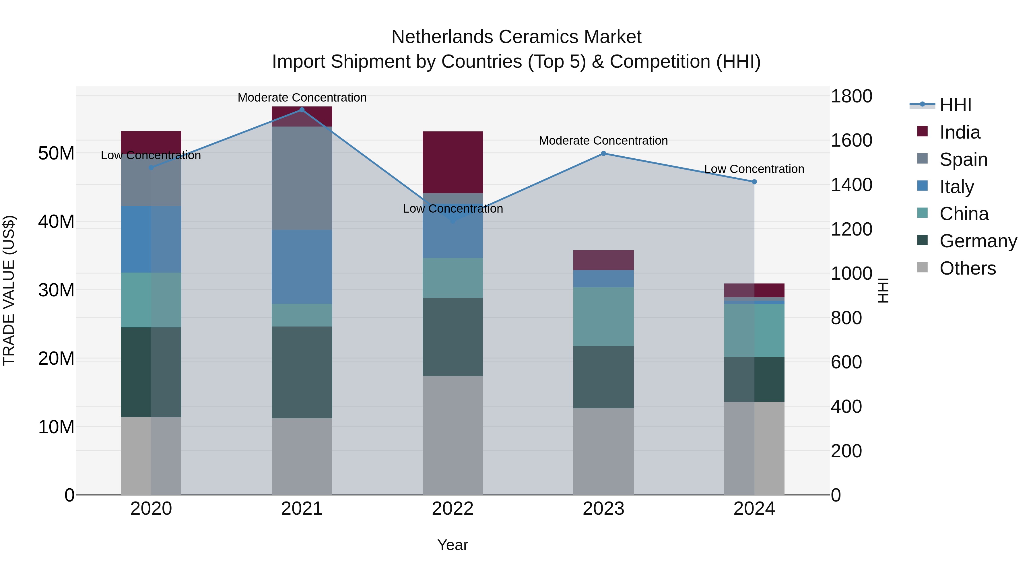 Netherlands Ceramics Market Top 5 Importing Countries and Market Competition (HHI) Analysis