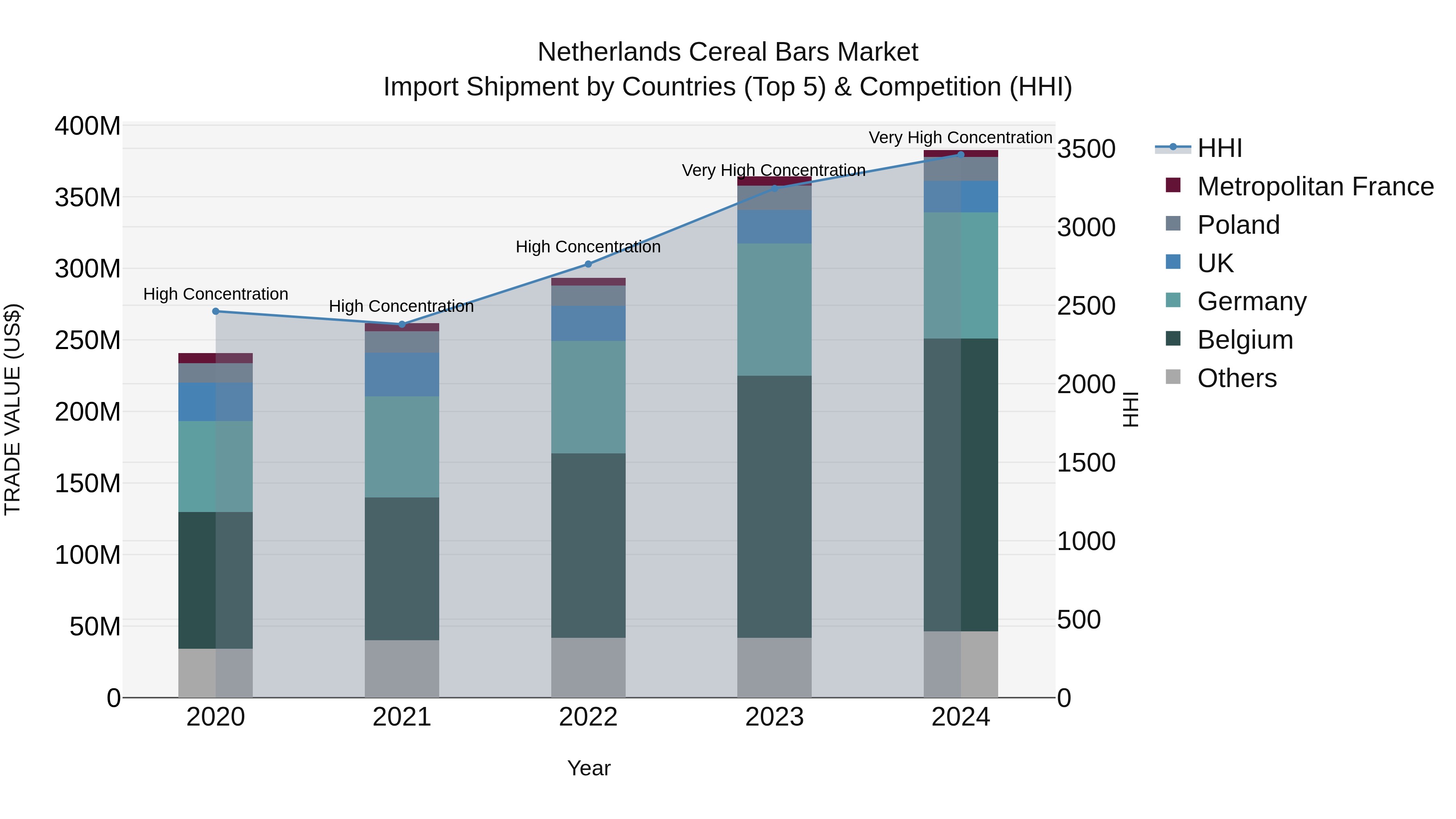 Netherlands Cereal Bars Market Top 5 Importing Countries and Market Competition (HHI) Analysis