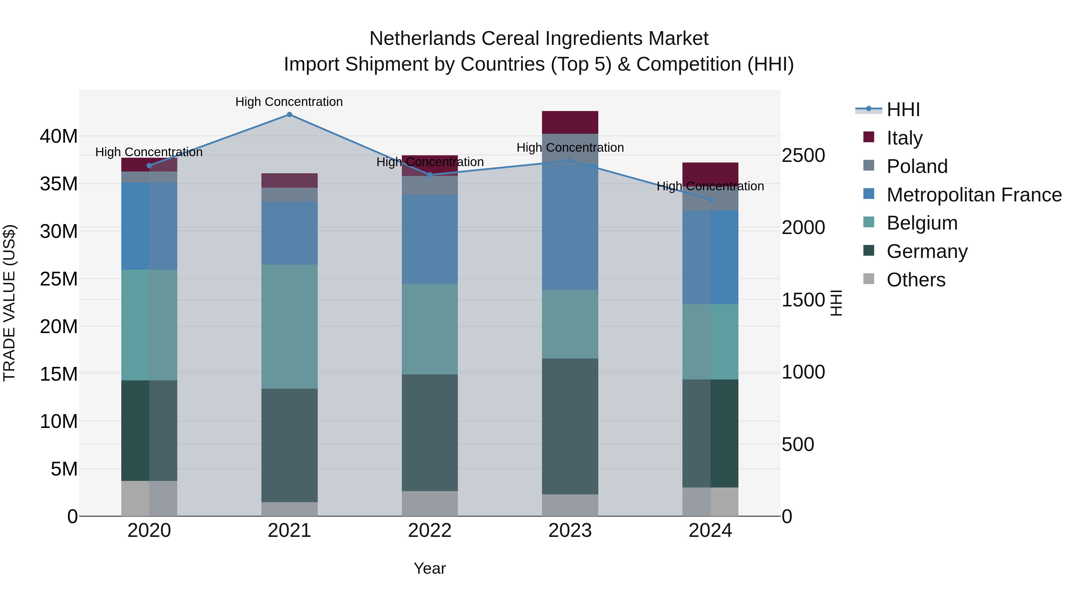 Netherlands Cereal Ingredients Market Top 5 Importing Countries and Market Competition (HHI) Analysis