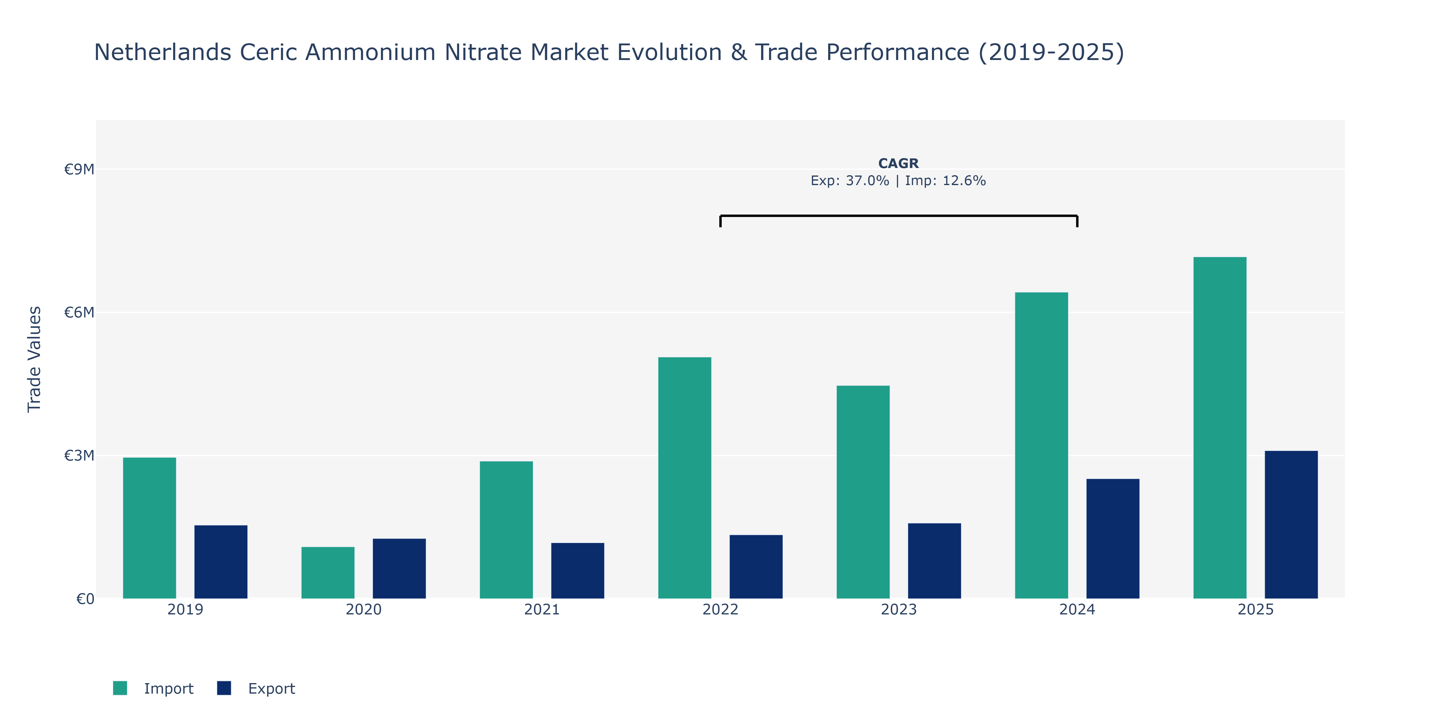Netherlands Ceric Ammonium Nitrate Market: Production & Trade Performance (2019-2025) Size
