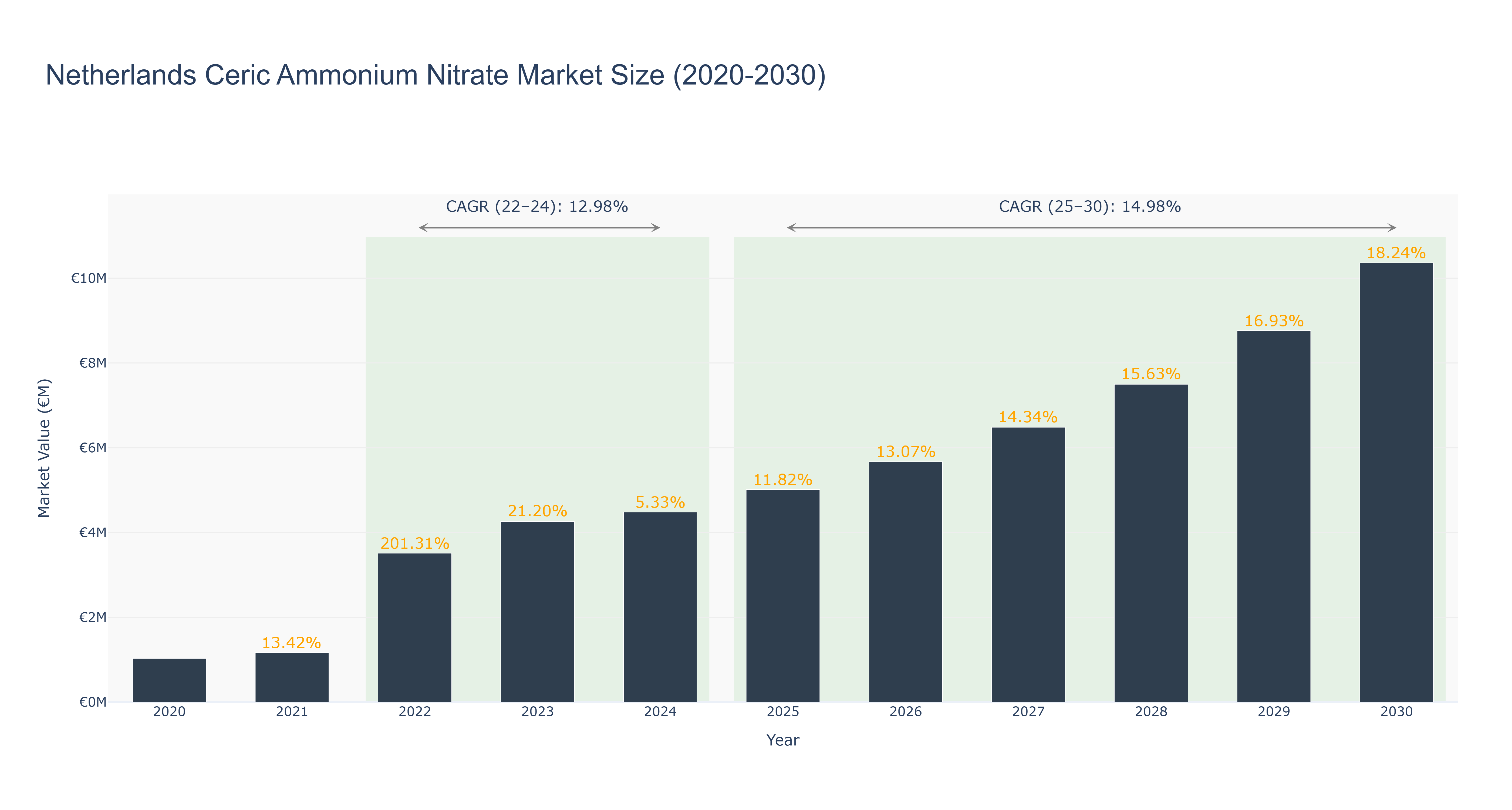 Netherlands Ceric Ammonium Nitrate Market Size (2020-2030) Size