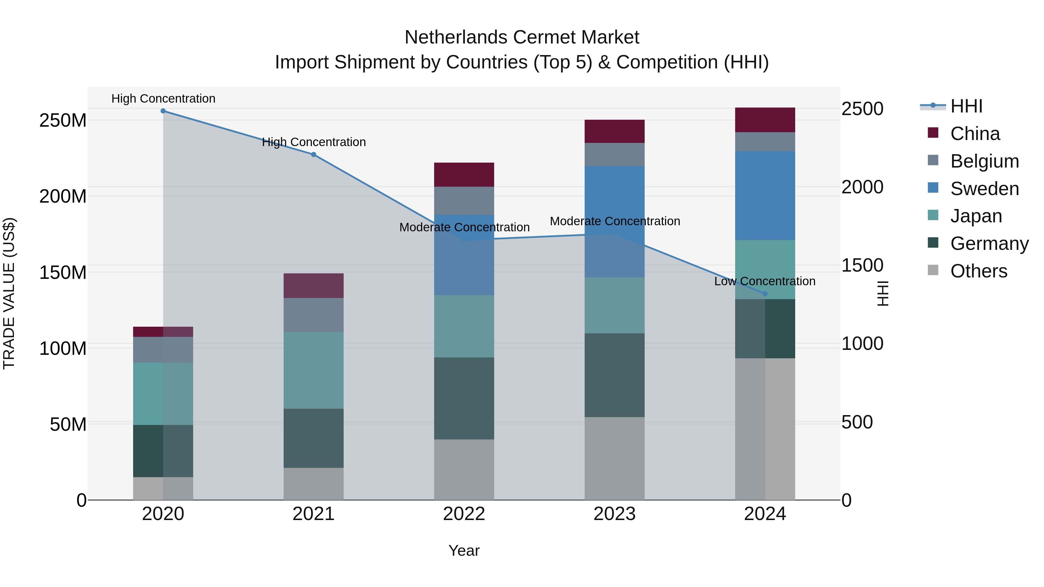 Netherlands Cermet Market Top 5 Importing Countries and Market Competition (HHI) Analysis