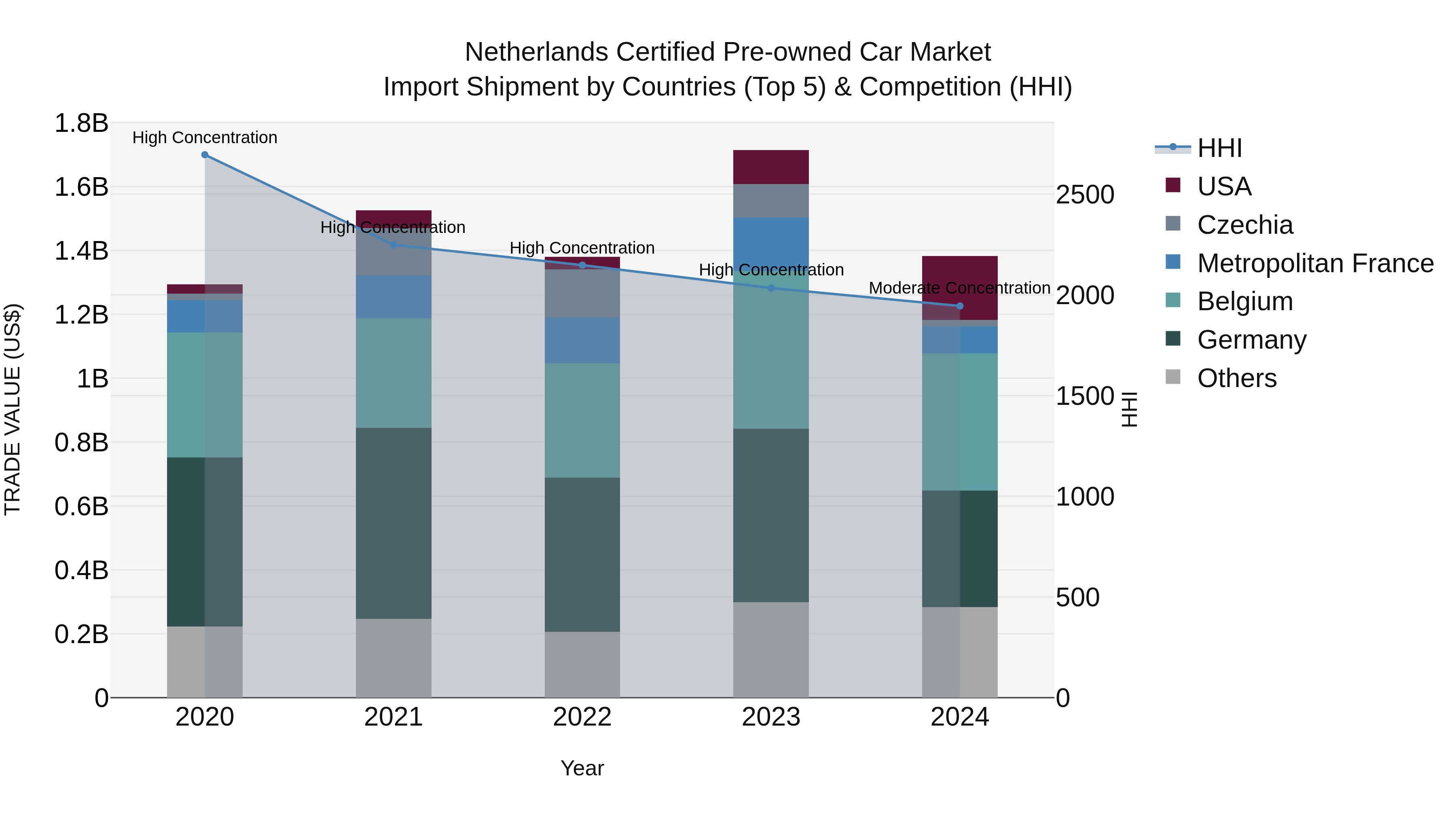 Netherlands Certified Pre-owned Car Market Top 5 Importing Countries and Market Competition (HHI) Analysis