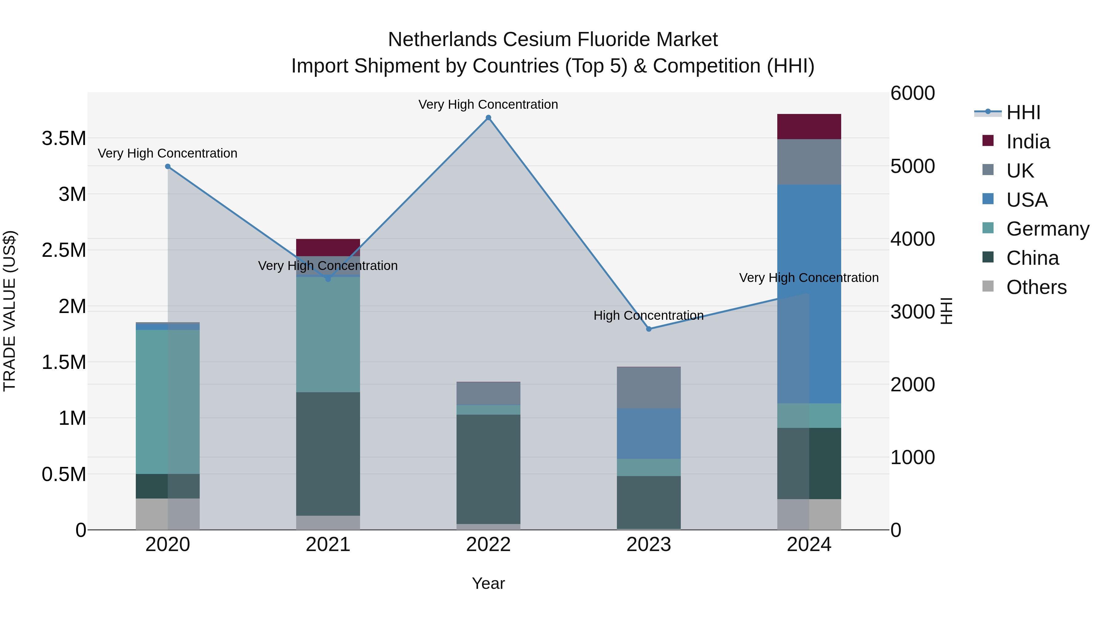 Netherlands Cesium Fluoride Market Top 5 Importing Countries and Market Competition (HHI) Analysis