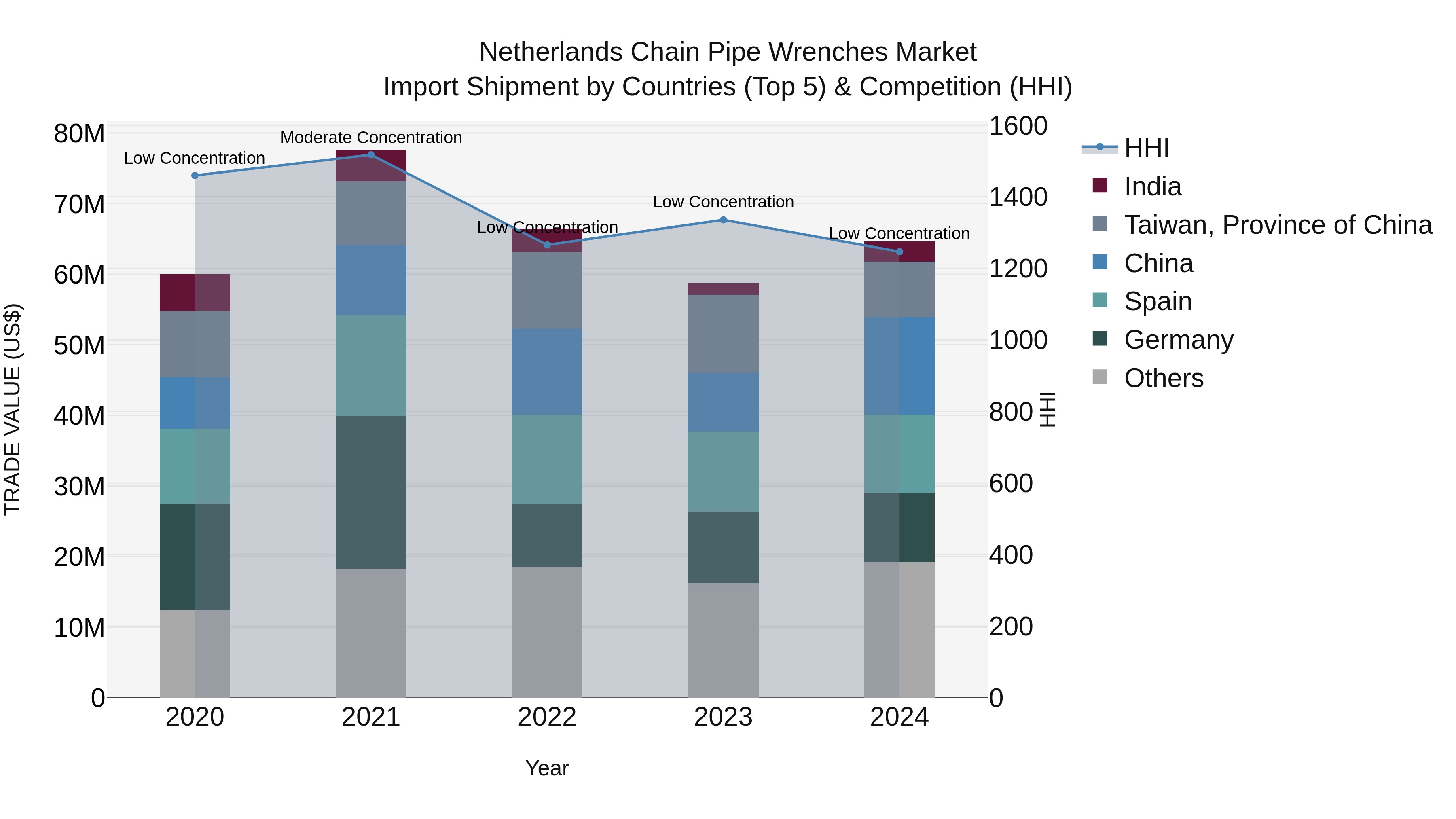 Netherlands Chain Pipe Wrenches Market Top 5 Importing Countries and Market Competition (HHI) Analysis